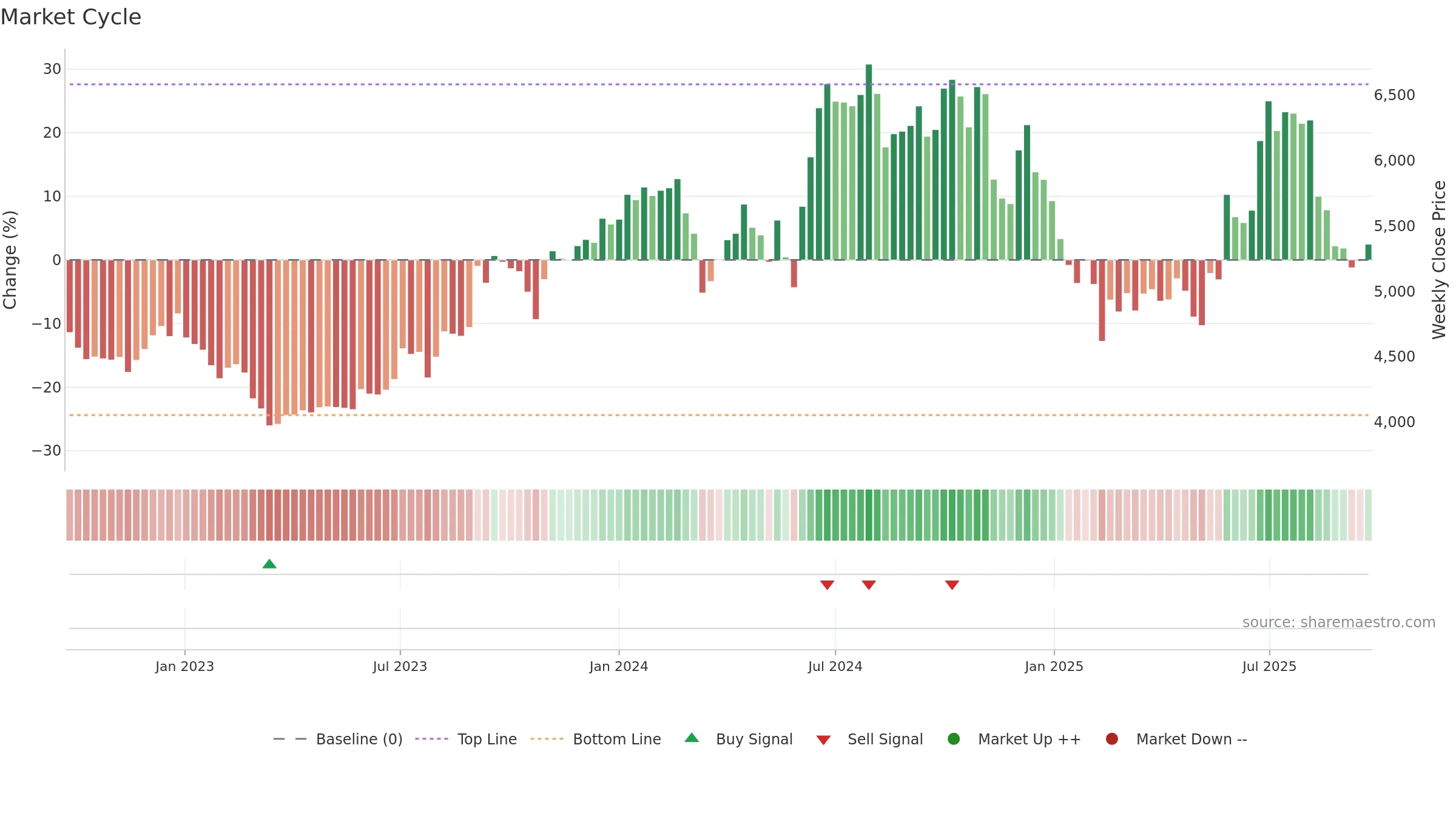 BAYERCROP weekly Market Cycle chart, closing 2025-09-22.