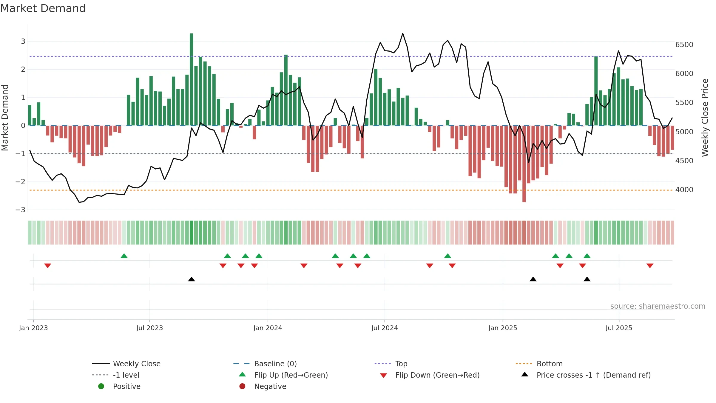 BAYERCROP weekly Market Demand chart, closing 2025-09-22.