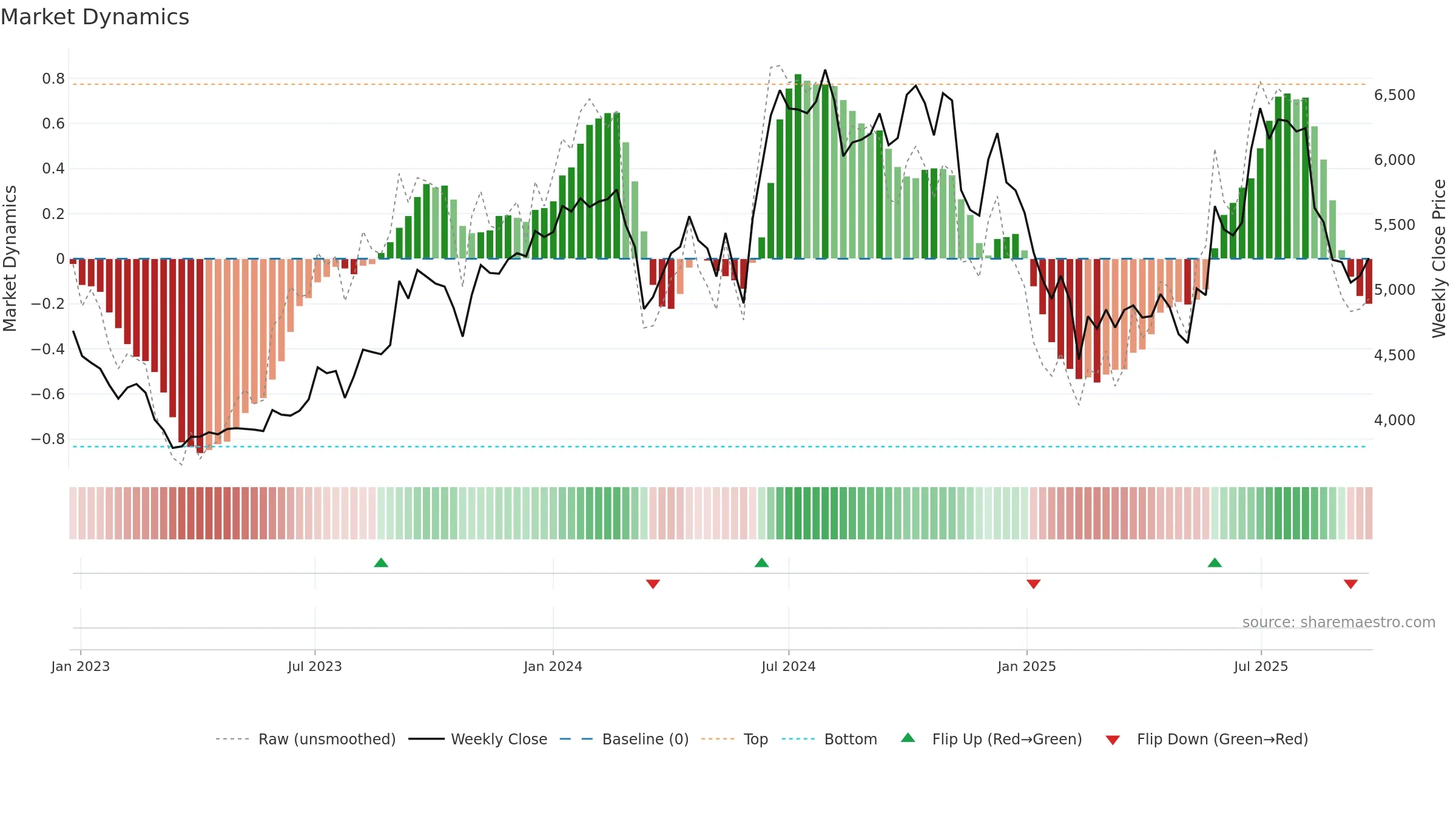 BAYERCROP weekly Market Dynamics chart, closing 2025-09-22.