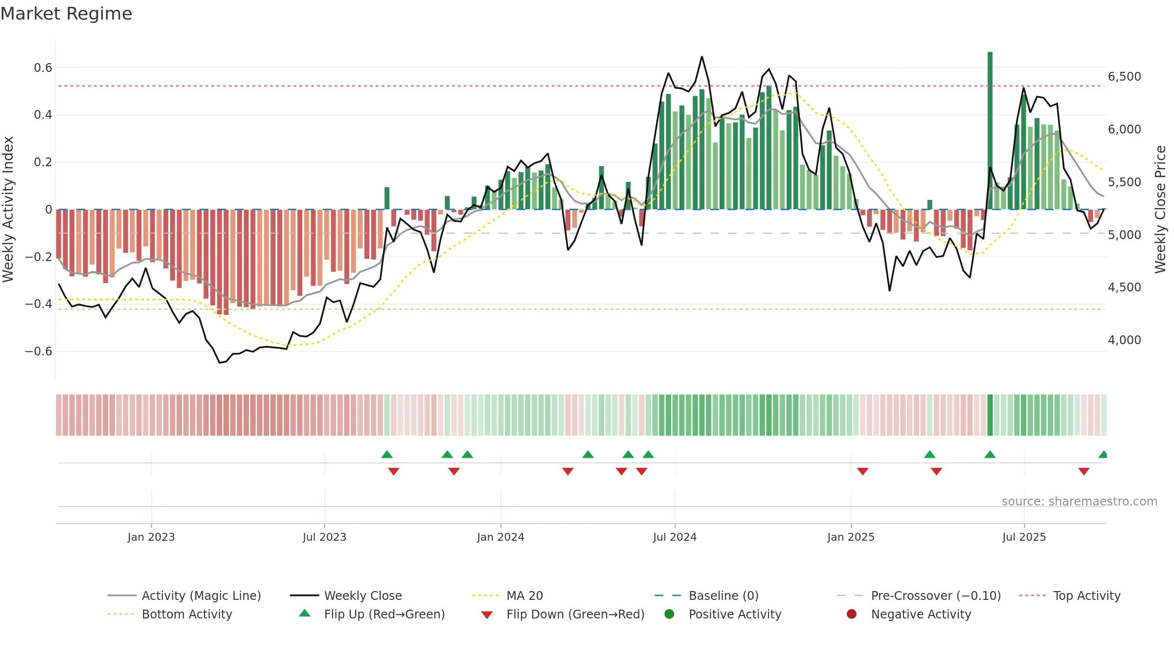 BAYERCROP weekly Market Snapshot chart, closing 2025-09-22.
