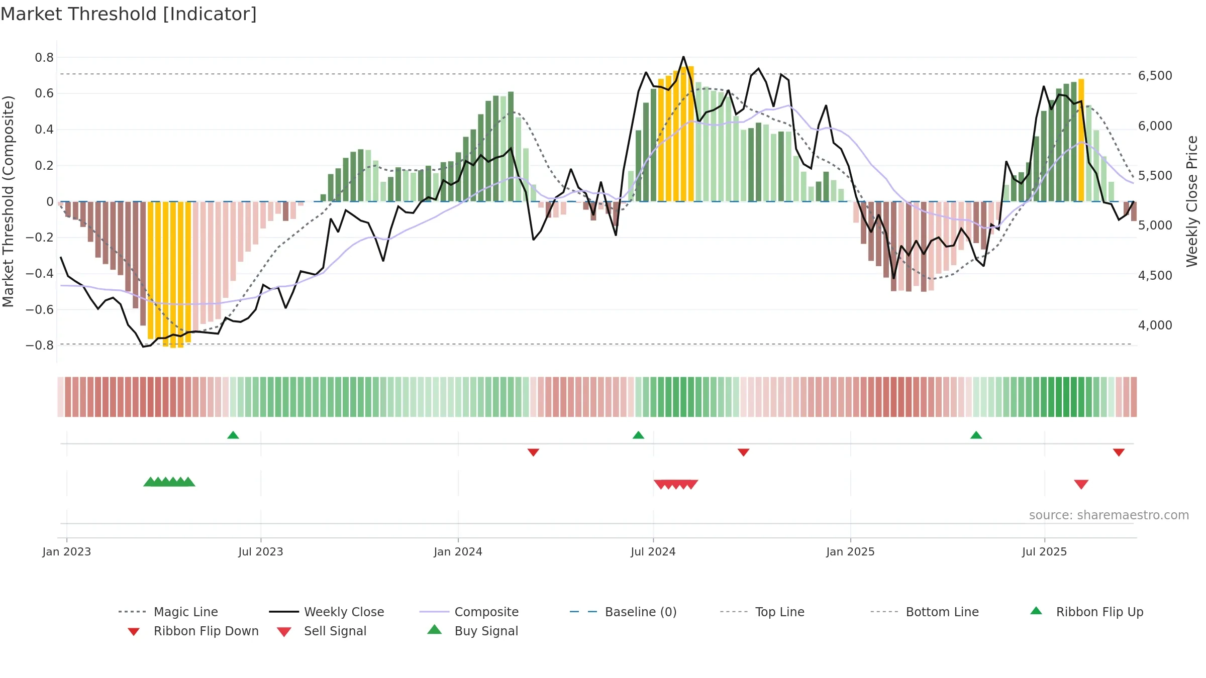 BAYERCROP weekly Market Threshold chart, closing 2025-09-22.