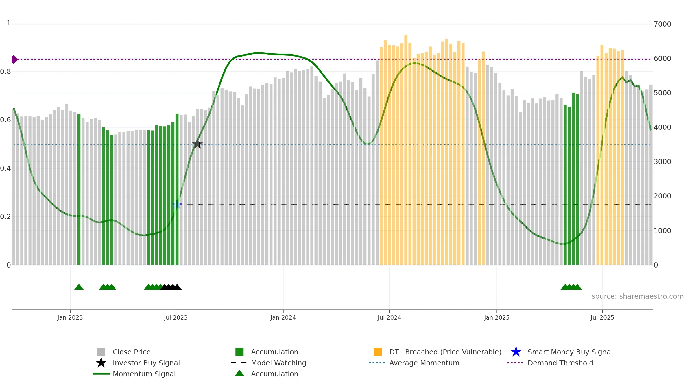 BAYERCROP weekly Smart Money chart, closing 2025-09-22.