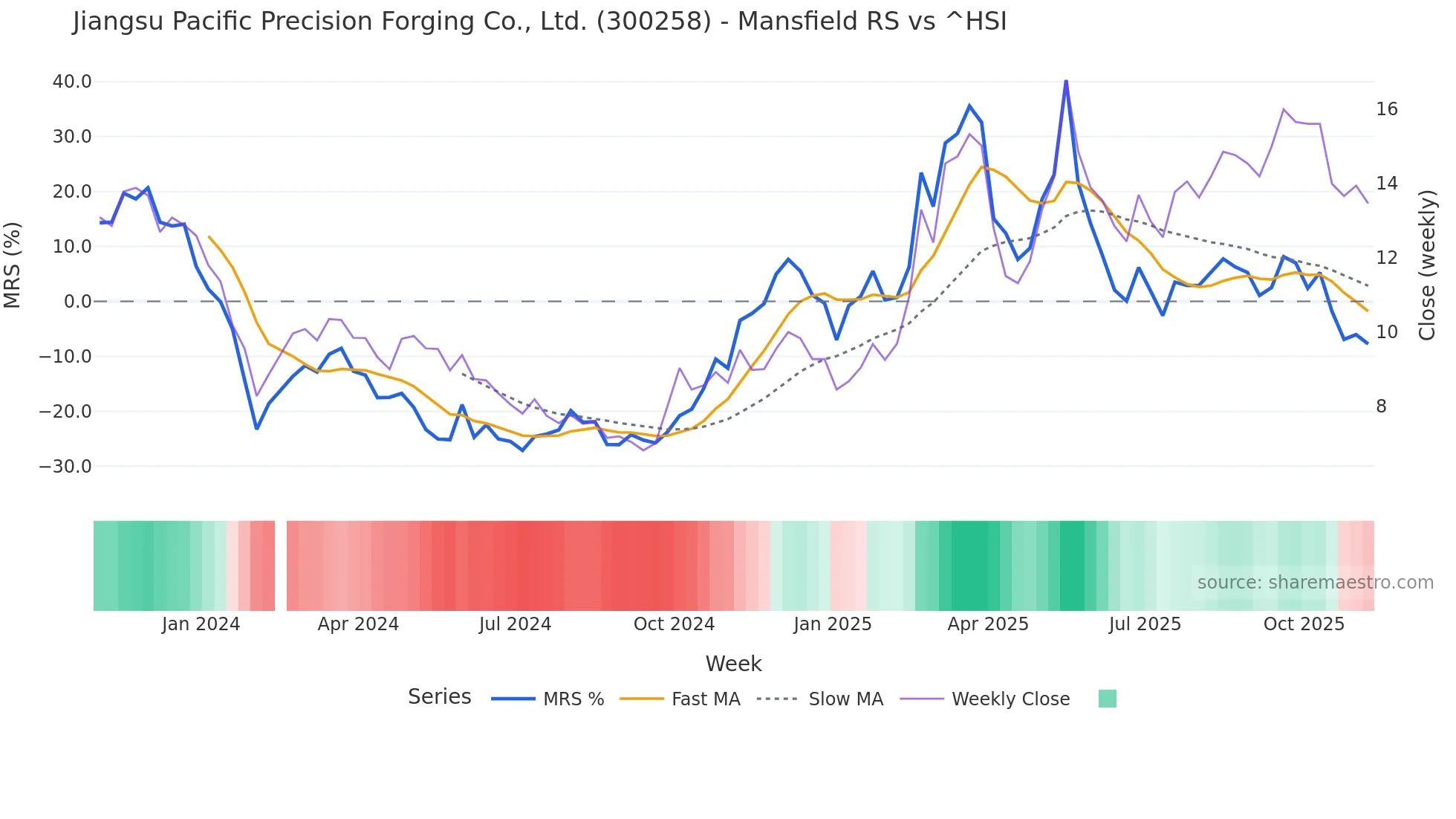 300258 Mansfield Relative Strength chart