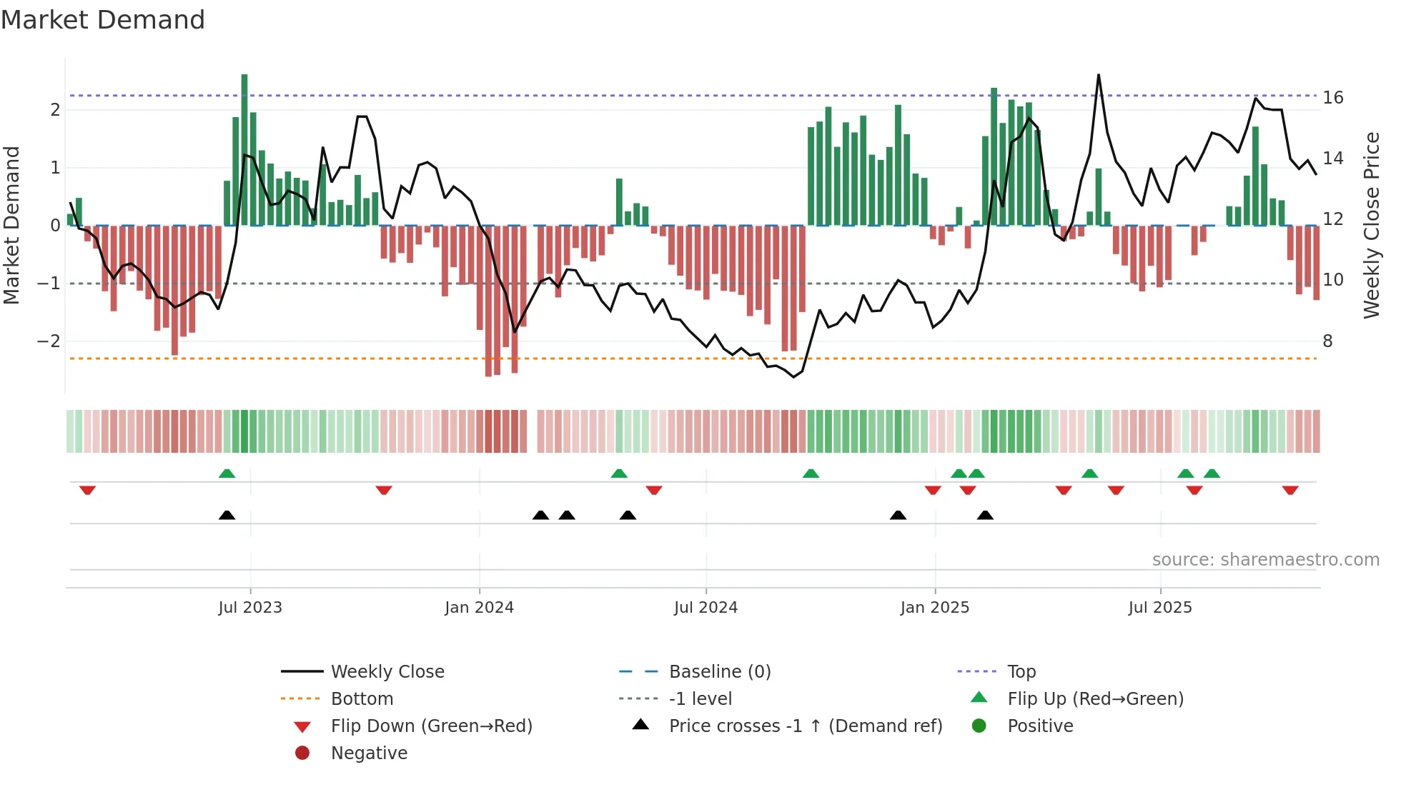 300258 weekly Market Demand chart