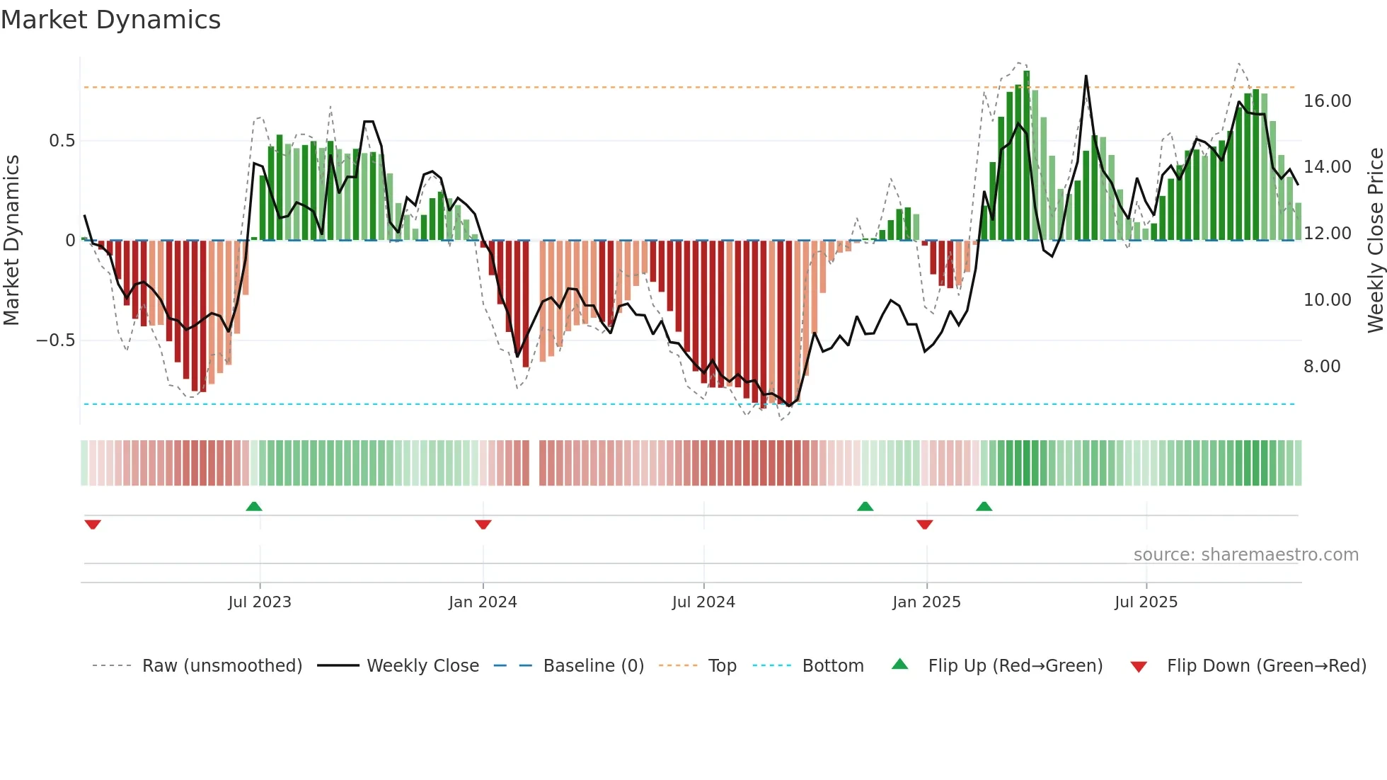300258 weekly Market Dynamics chart