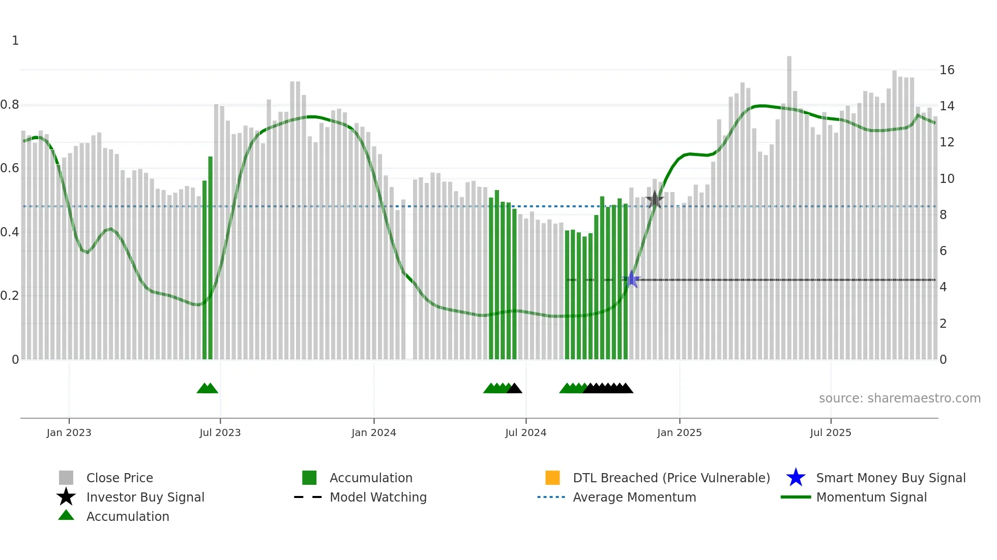 300258 weekly Smart Money chart