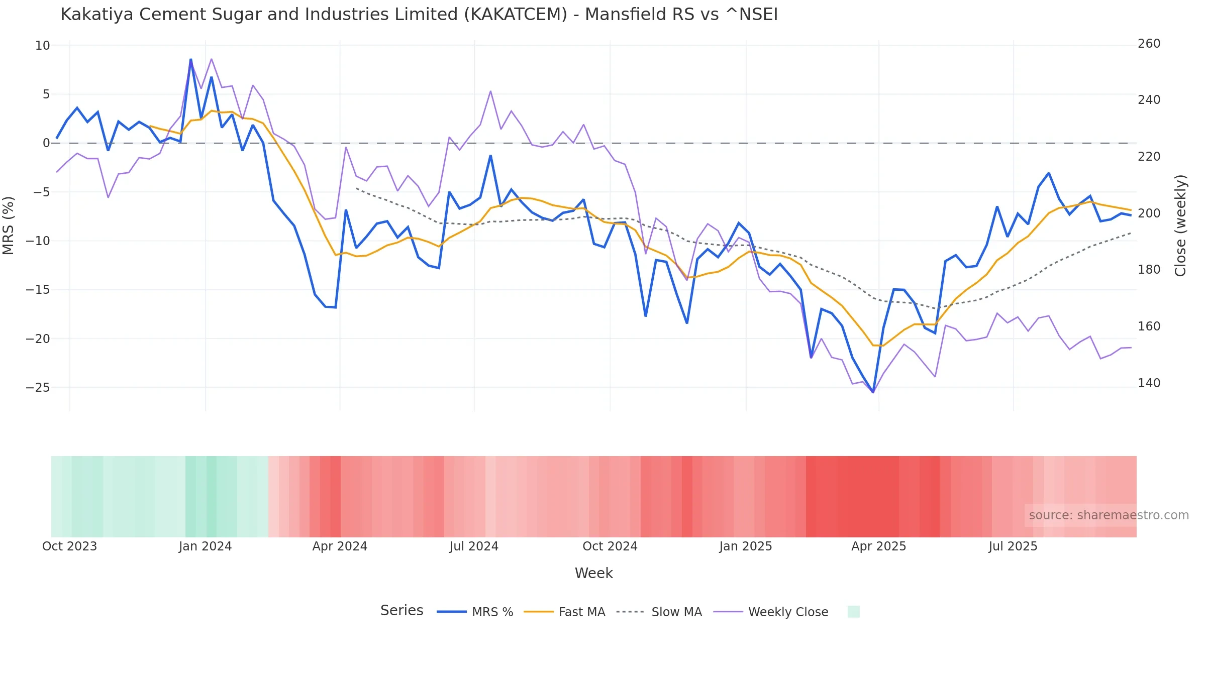 KAKATCEM Mansfield Relative Strength vs ^NSEI KAKATCEM Mansfield Relative Strength vs ^NSEI โ weekly
