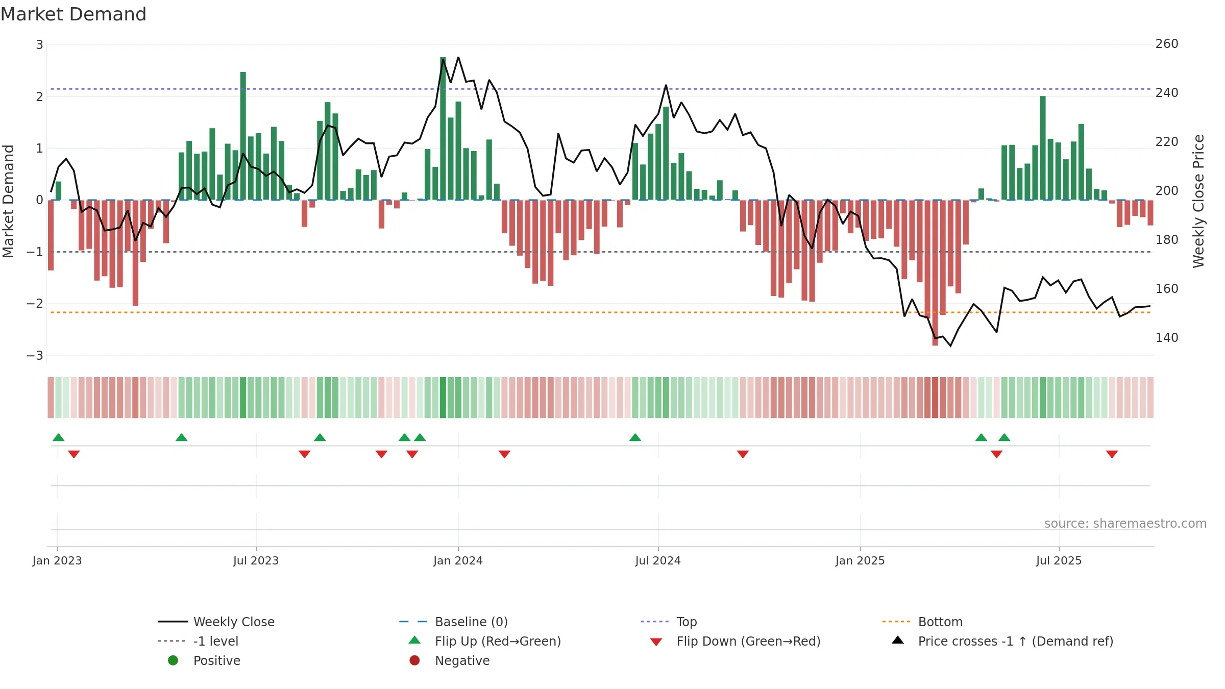 KAKATCEM weekly Market Demand chart, closing 2025-09-22.