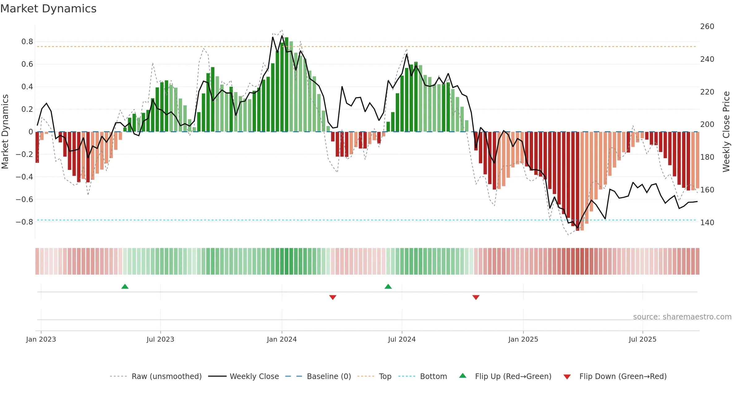 KAKATCEM weekly Market Dynamics chart, closing 2025-09-22.