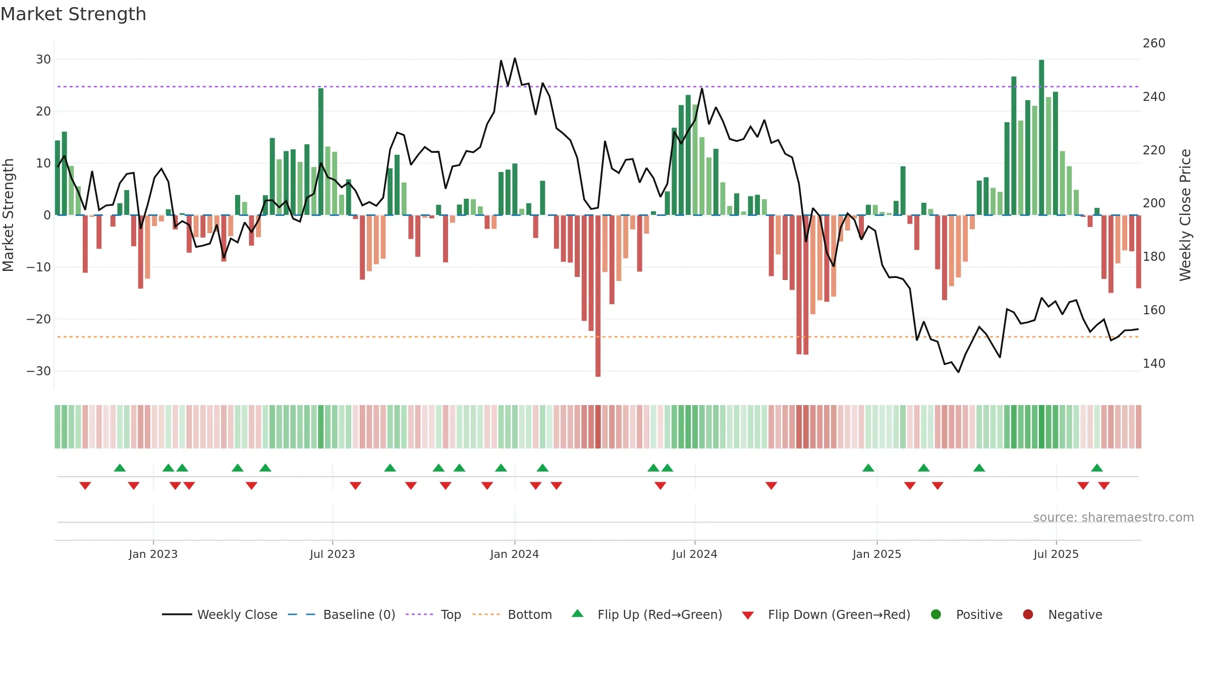 KAKATCEM weekly Market Strength chart, closing 2025-09-22.