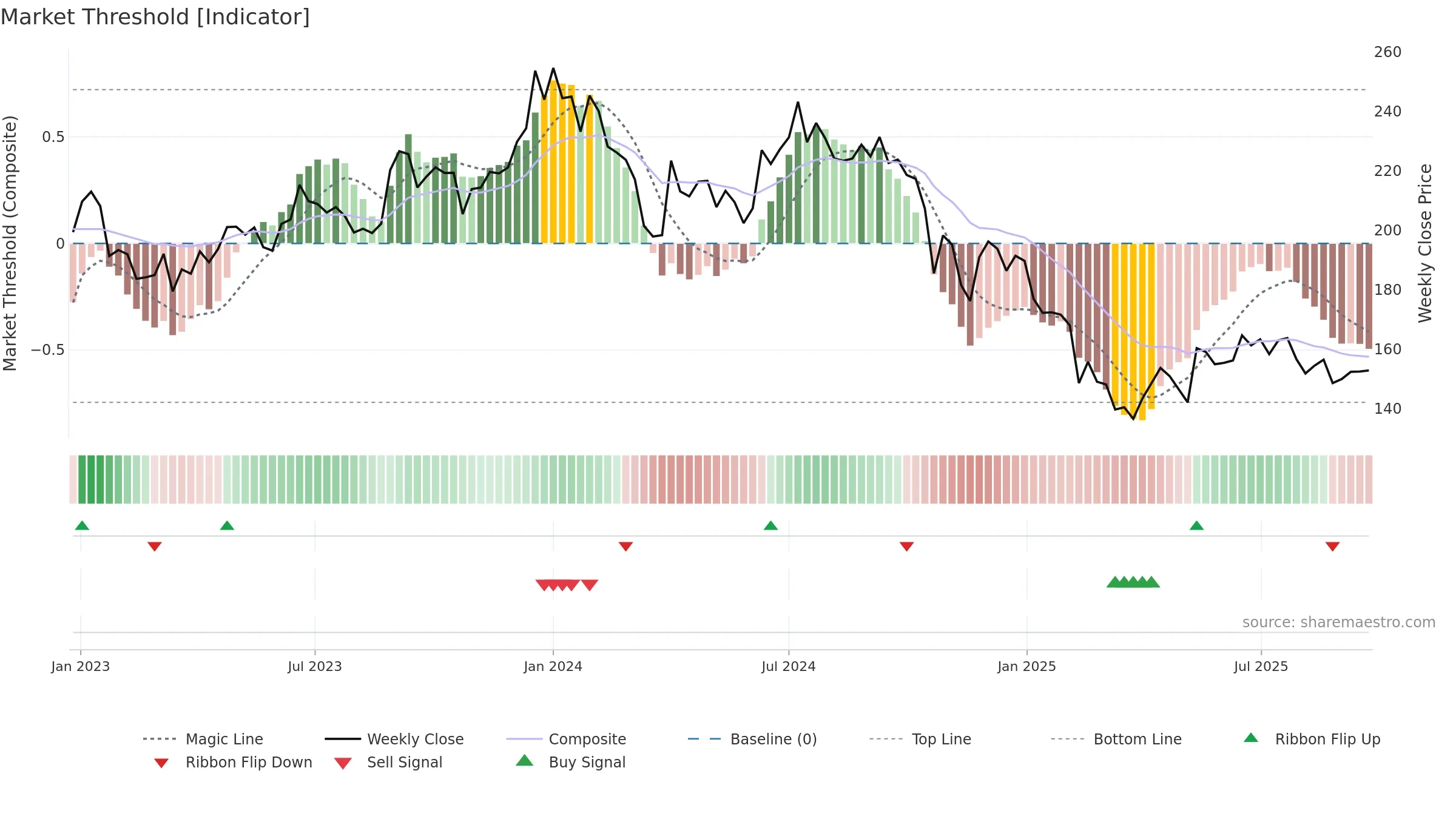 KAKATCEM weekly Market Threshold chart, closing 2025-09-22.