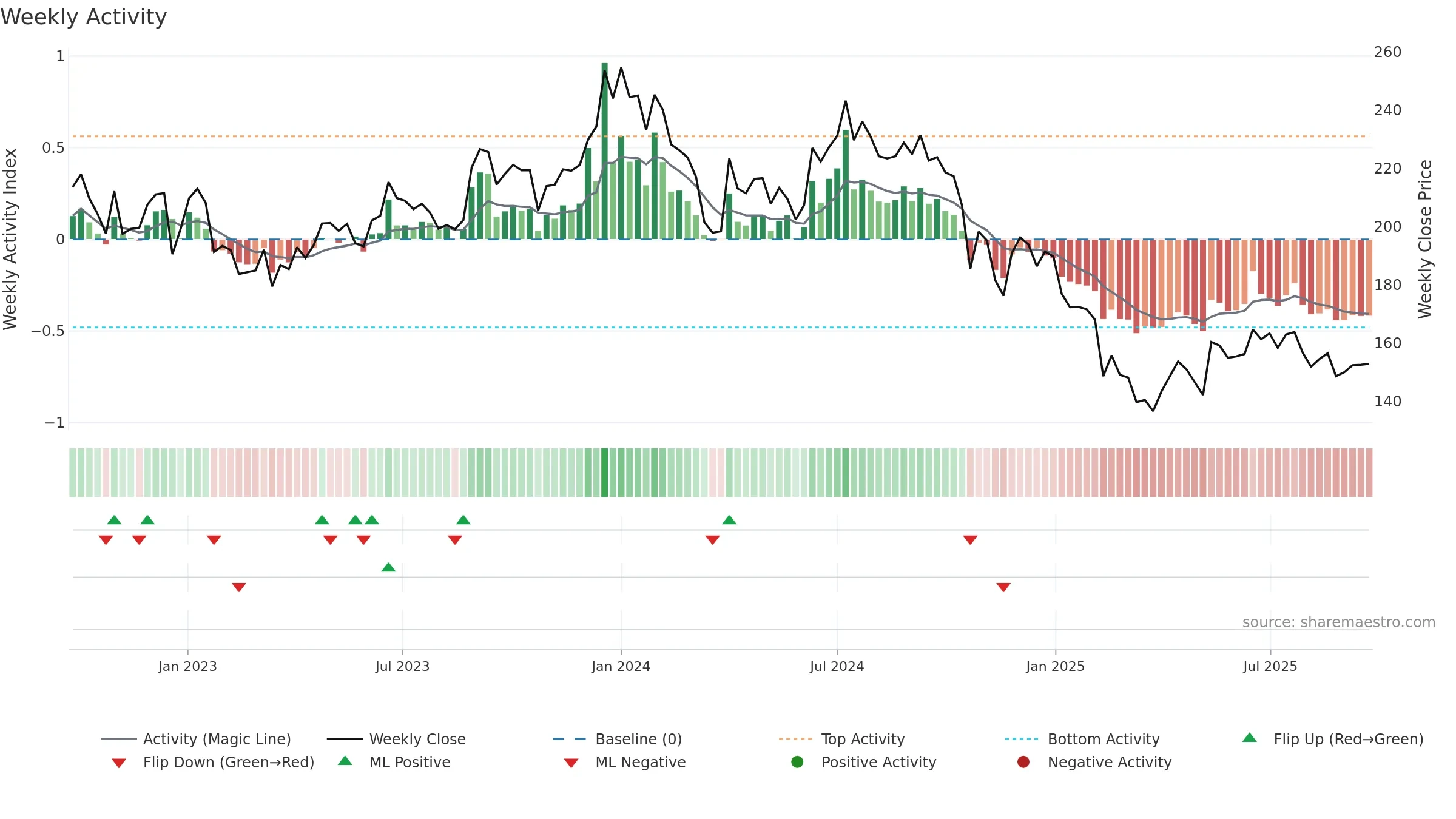KAKATCEM weekly Activity chart, closing 2025-09-22.