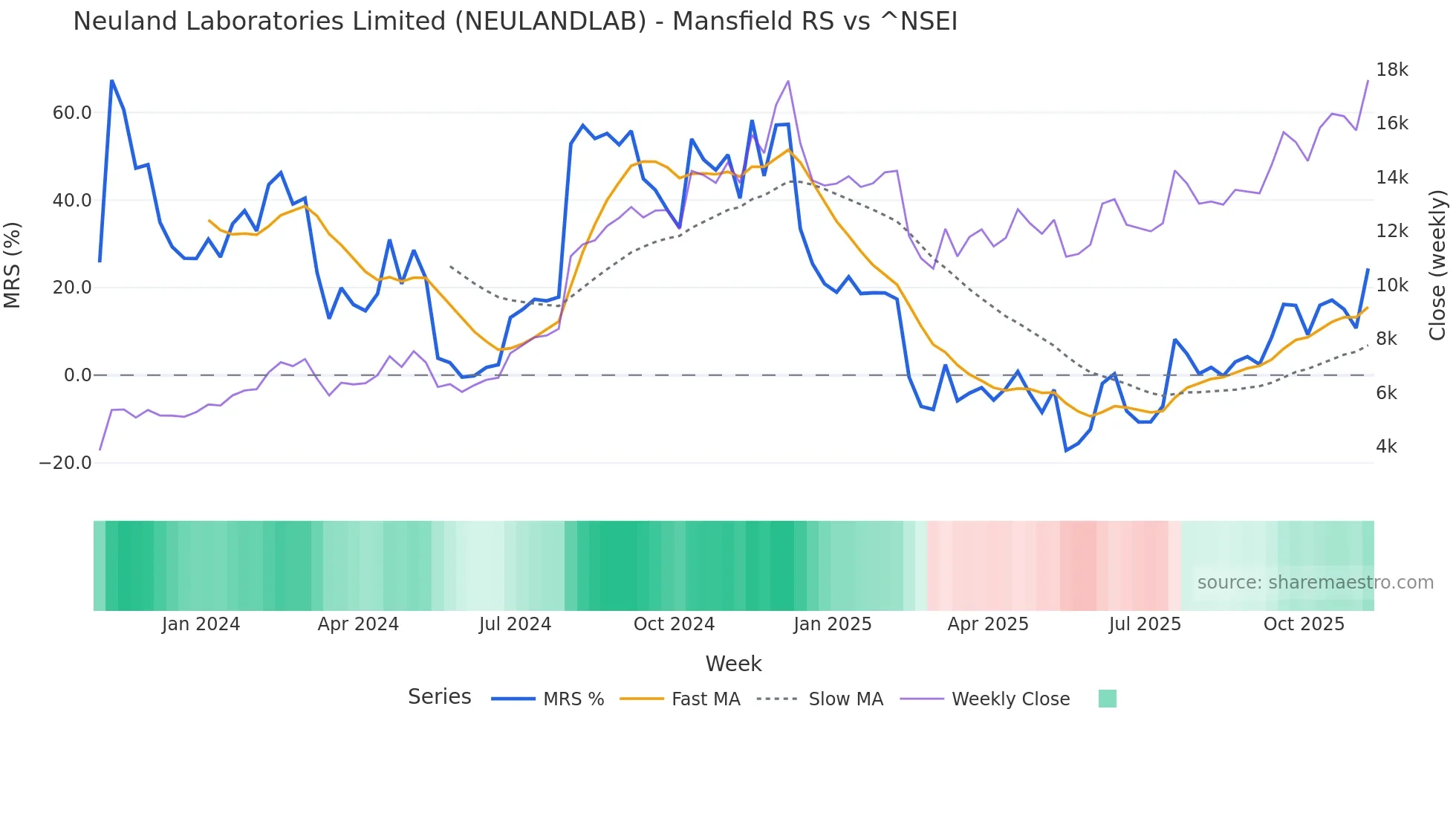 NEULANDLAB Mansfield Relative Strength chart