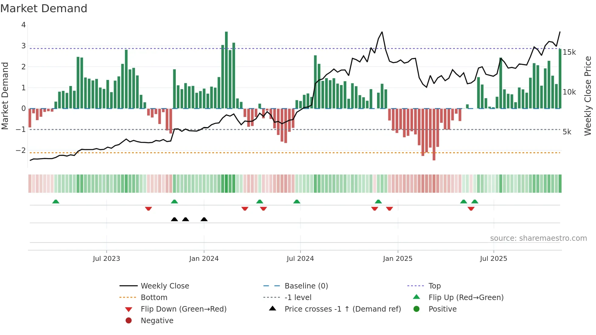 NEULANDLAB weekly Market Demand chart