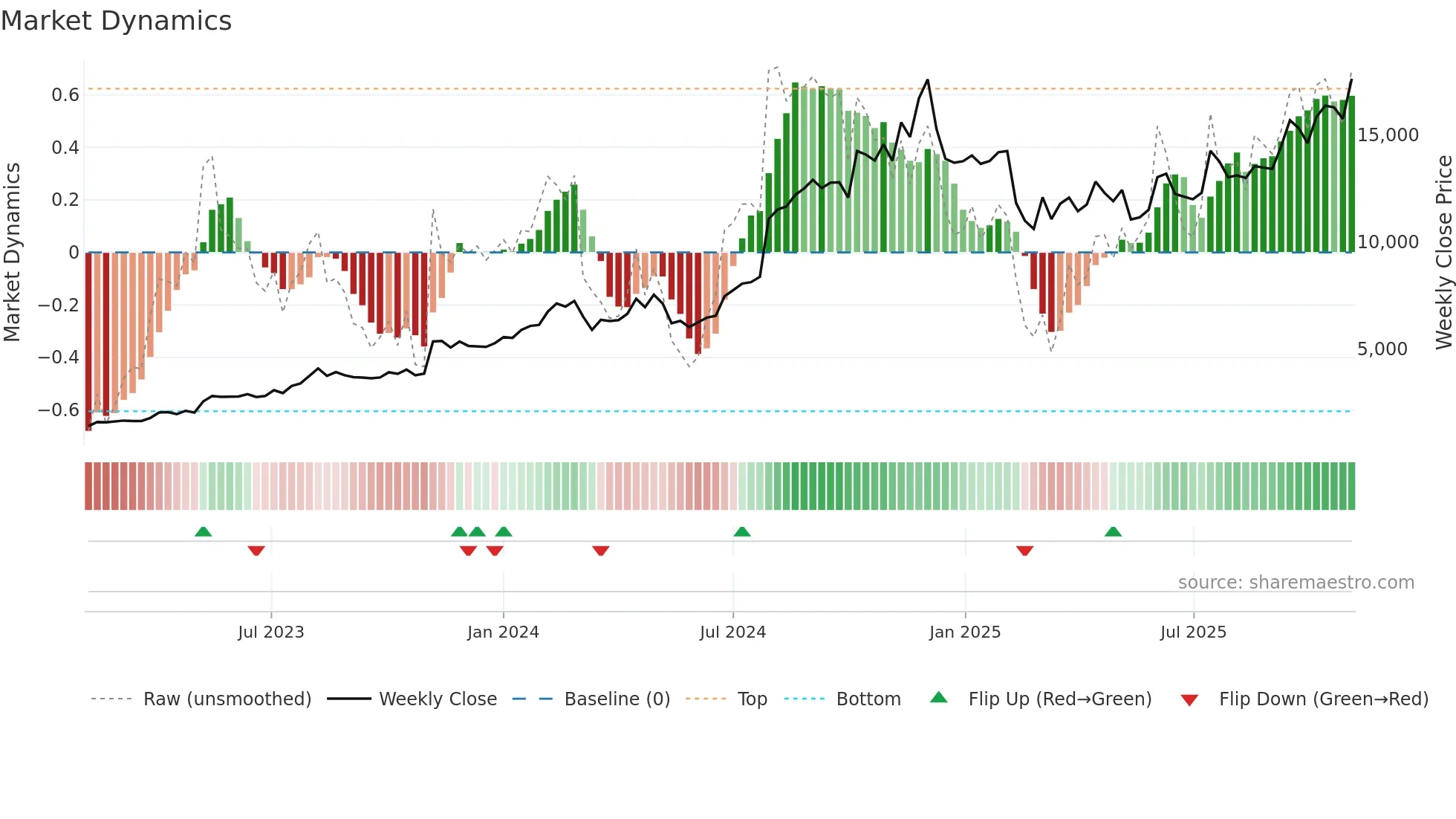 NEULANDLAB weekly Market Dynamics chart