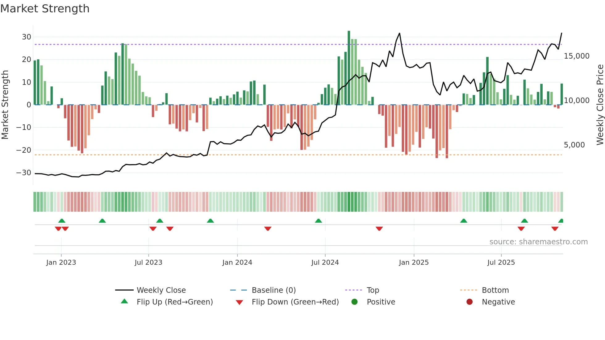 NEULANDLAB weekly Market Strength chart