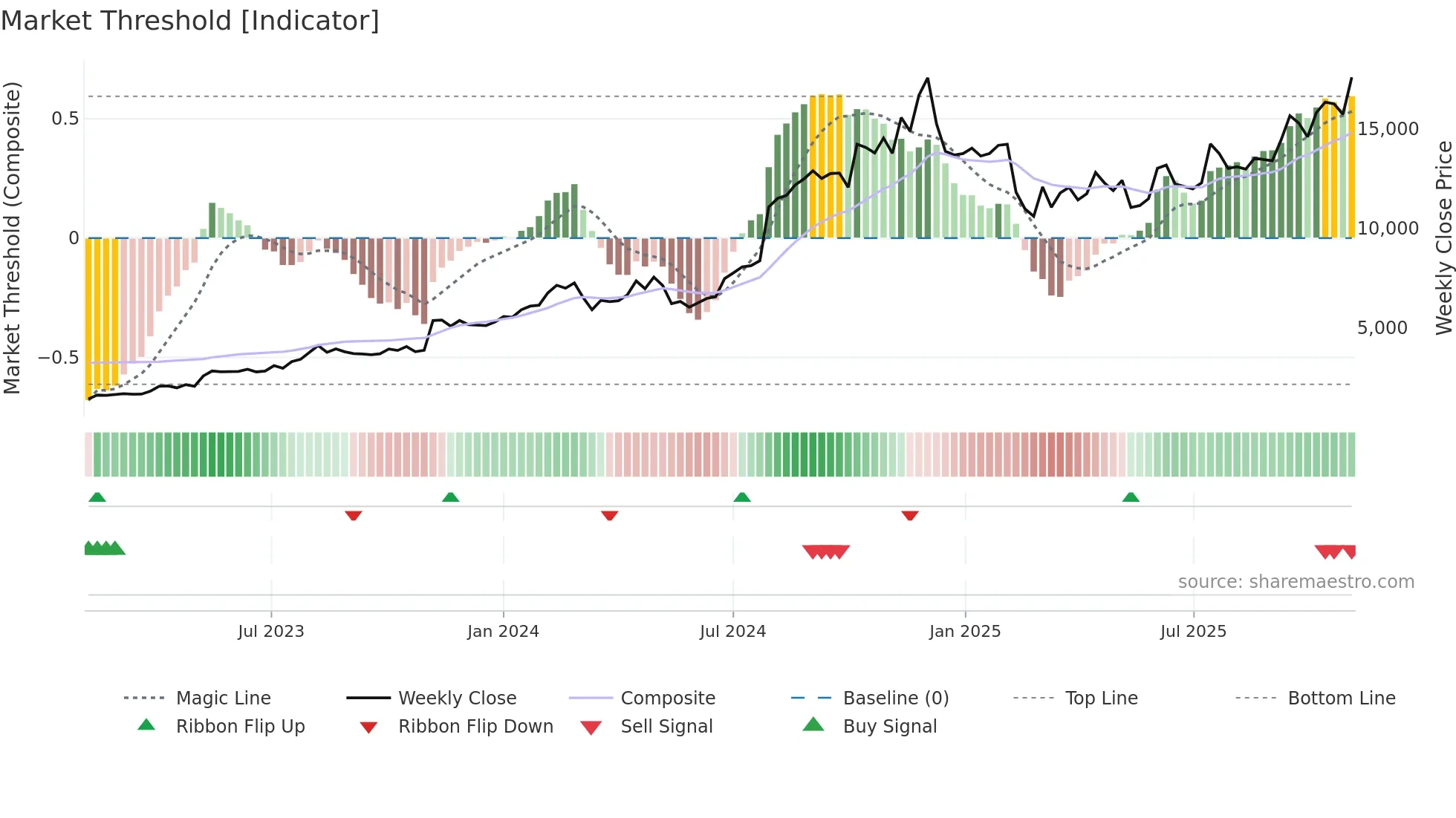 NEULANDLAB weekly Market Threshold chart