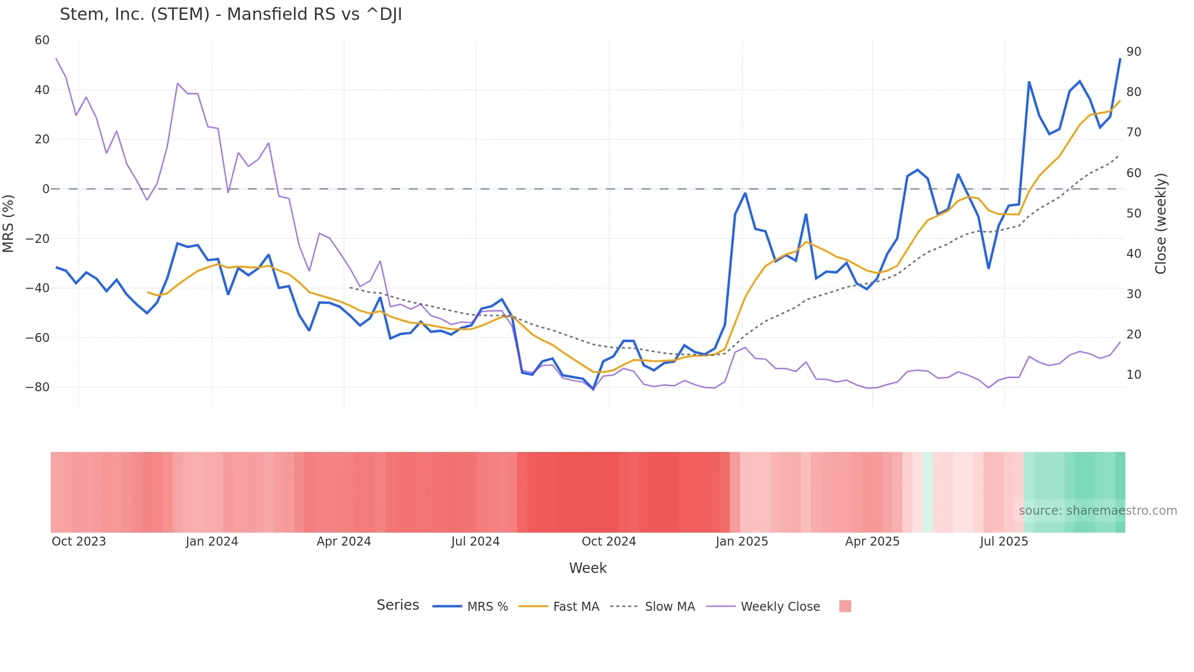 STEM Mansfield Relative Strength vs ^DJI — weekly