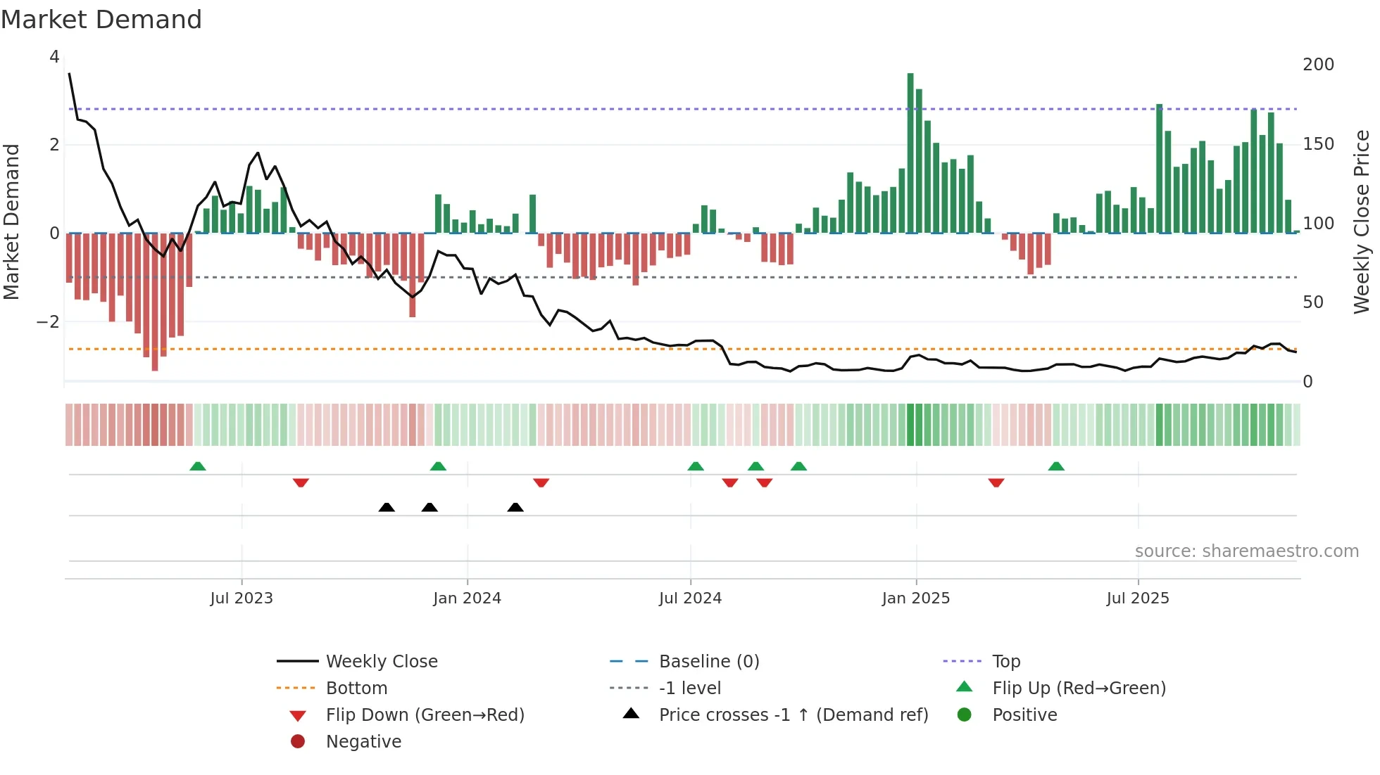 STEM weekly Market Demand chart