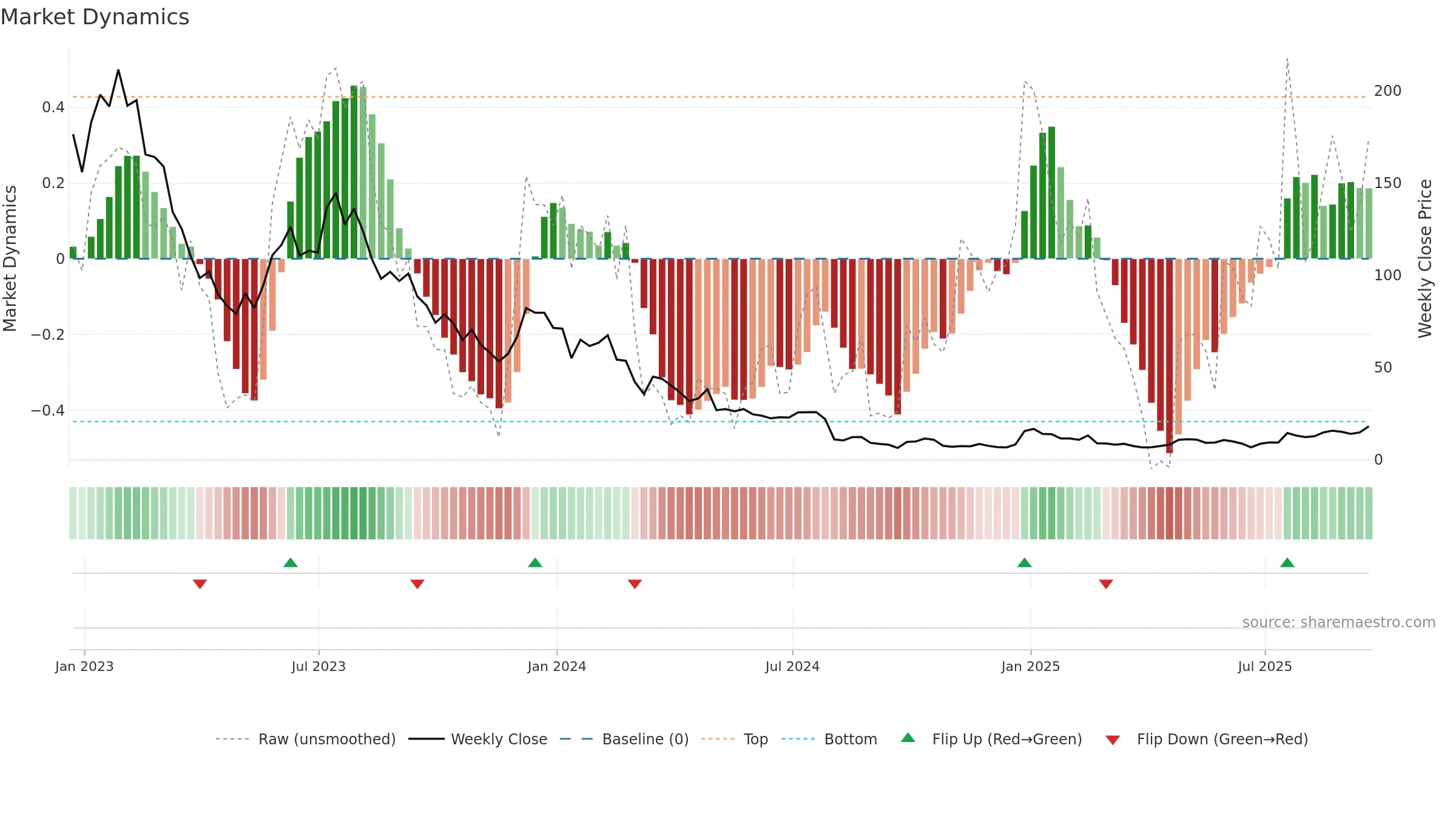 STEM weekly Market Dynamics chart, closing 2025-09-19.