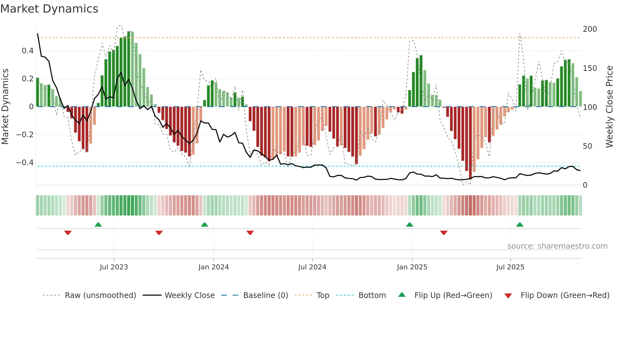 STEM weekly Market Dynamics chart