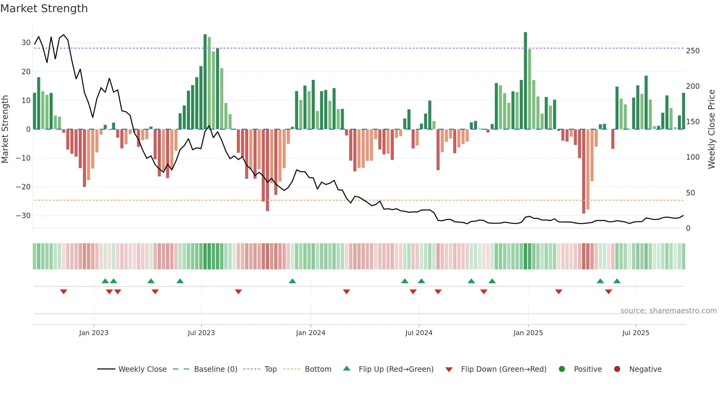STEM weekly Market Strength chart, closing 2025-09-19.