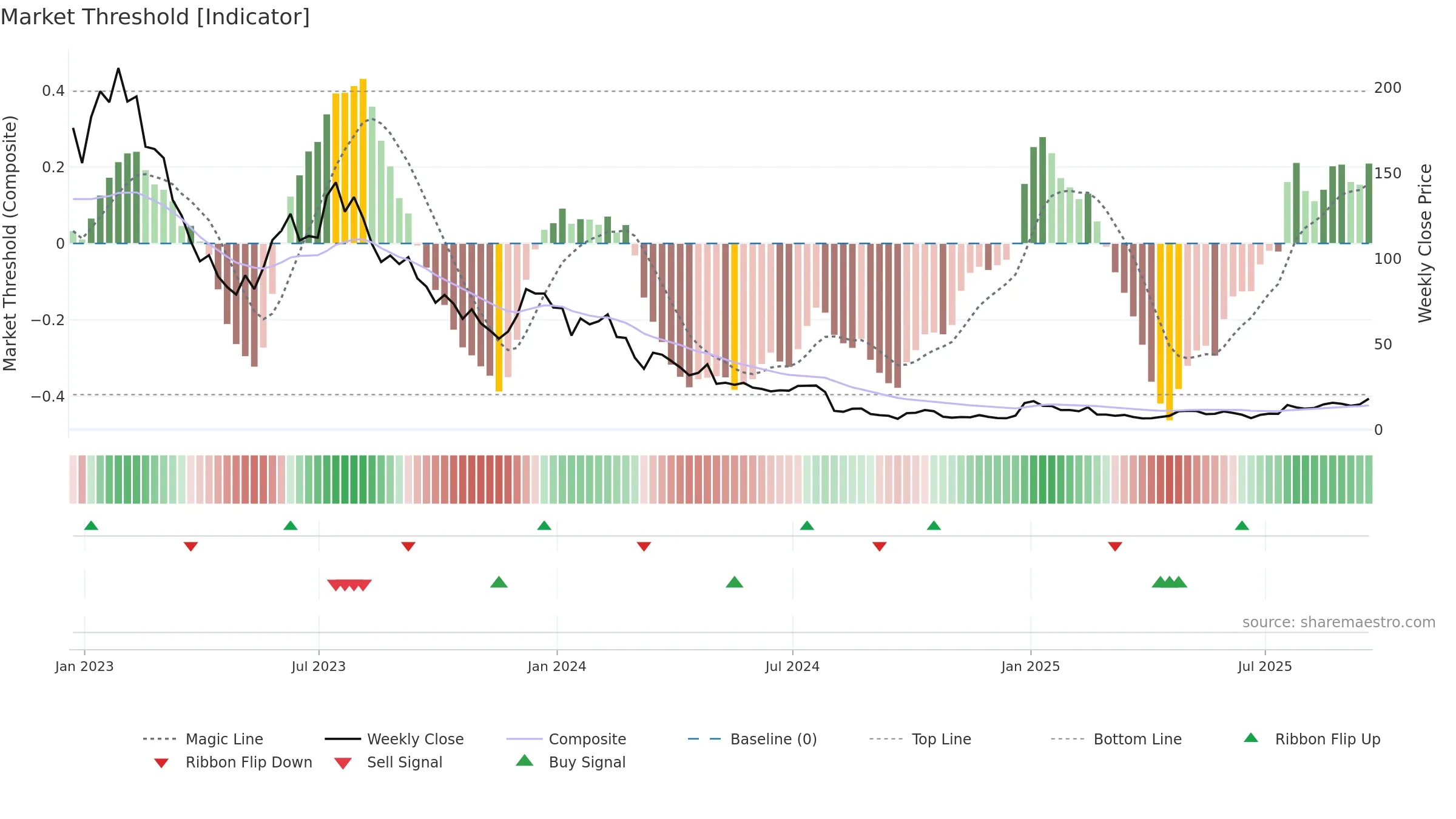 STEM weekly Market Threshold chart, closing 2025-09-19.
