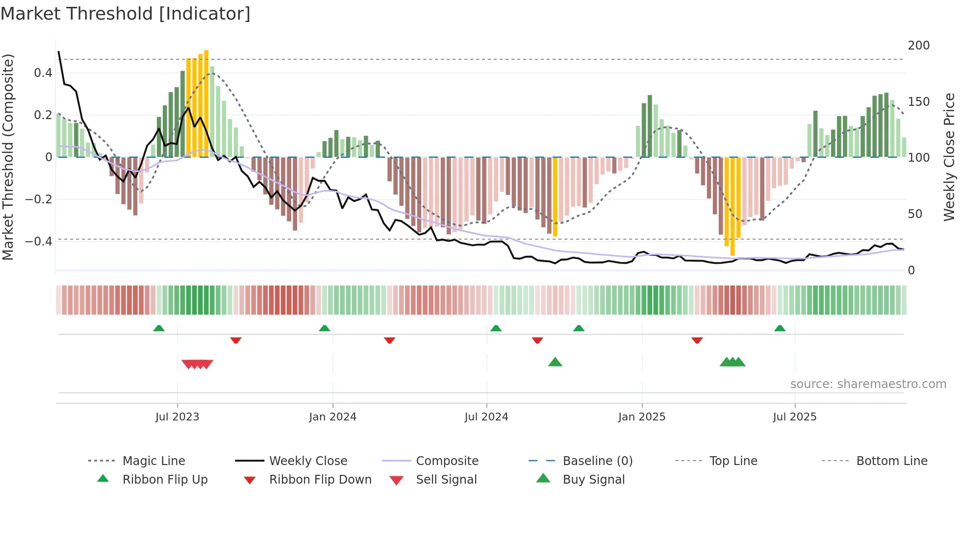 STEM weekly Market Threshold chart