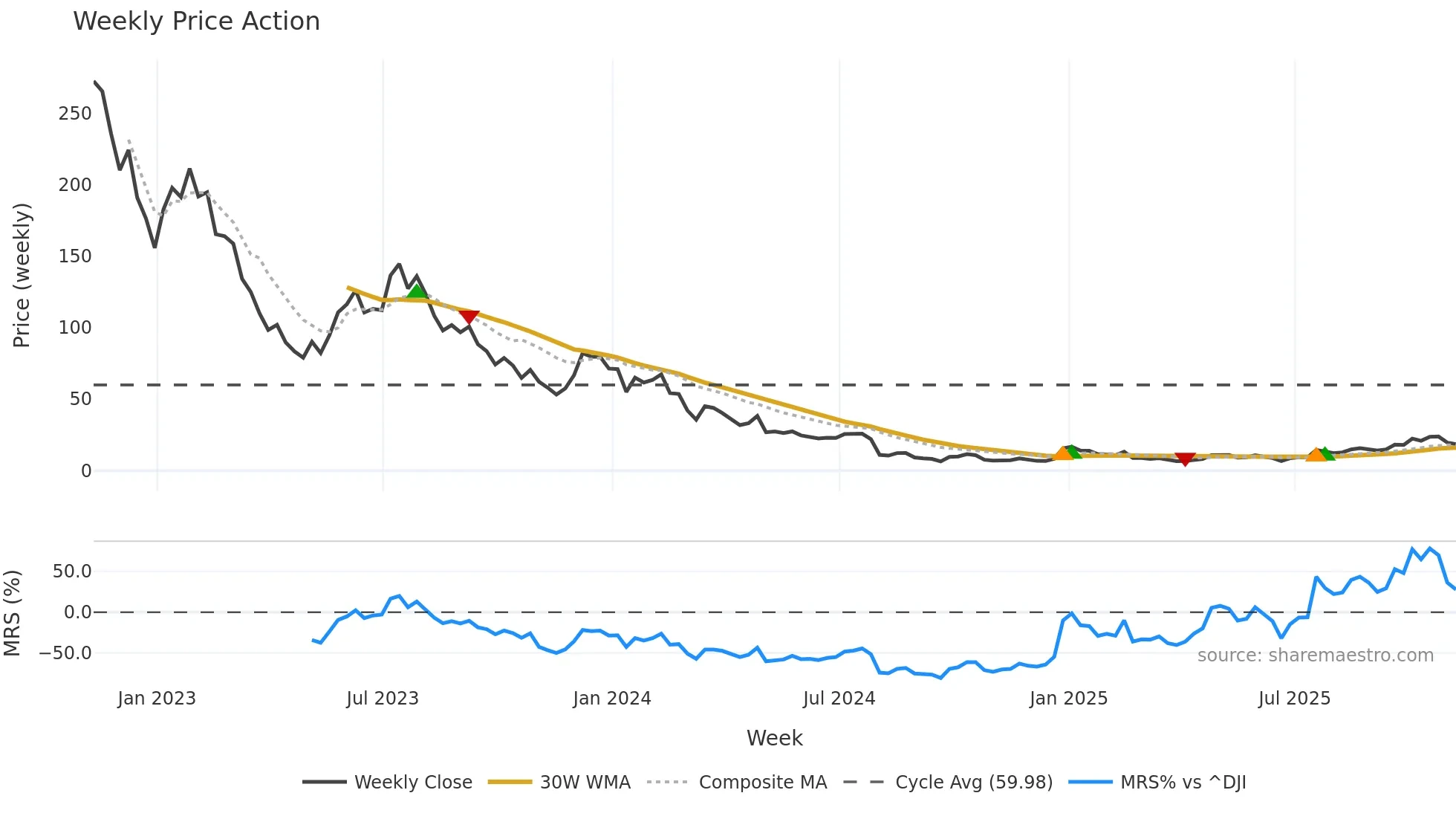 STEM weekly Price Action chart, closing 2025-11-07