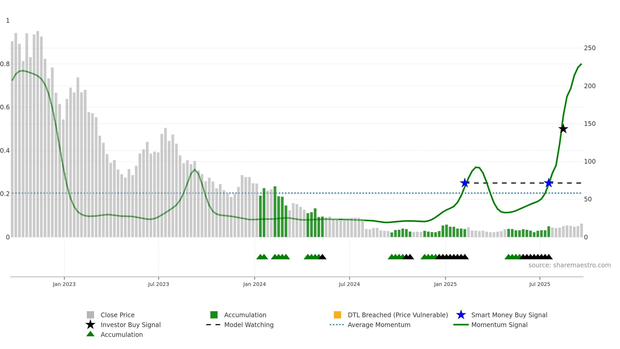 STEM weekly Smart Money chart, closing 2025-09-19.
