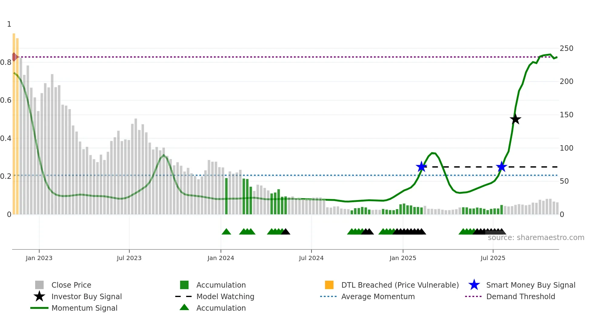 STEM weekly Smart Money chart