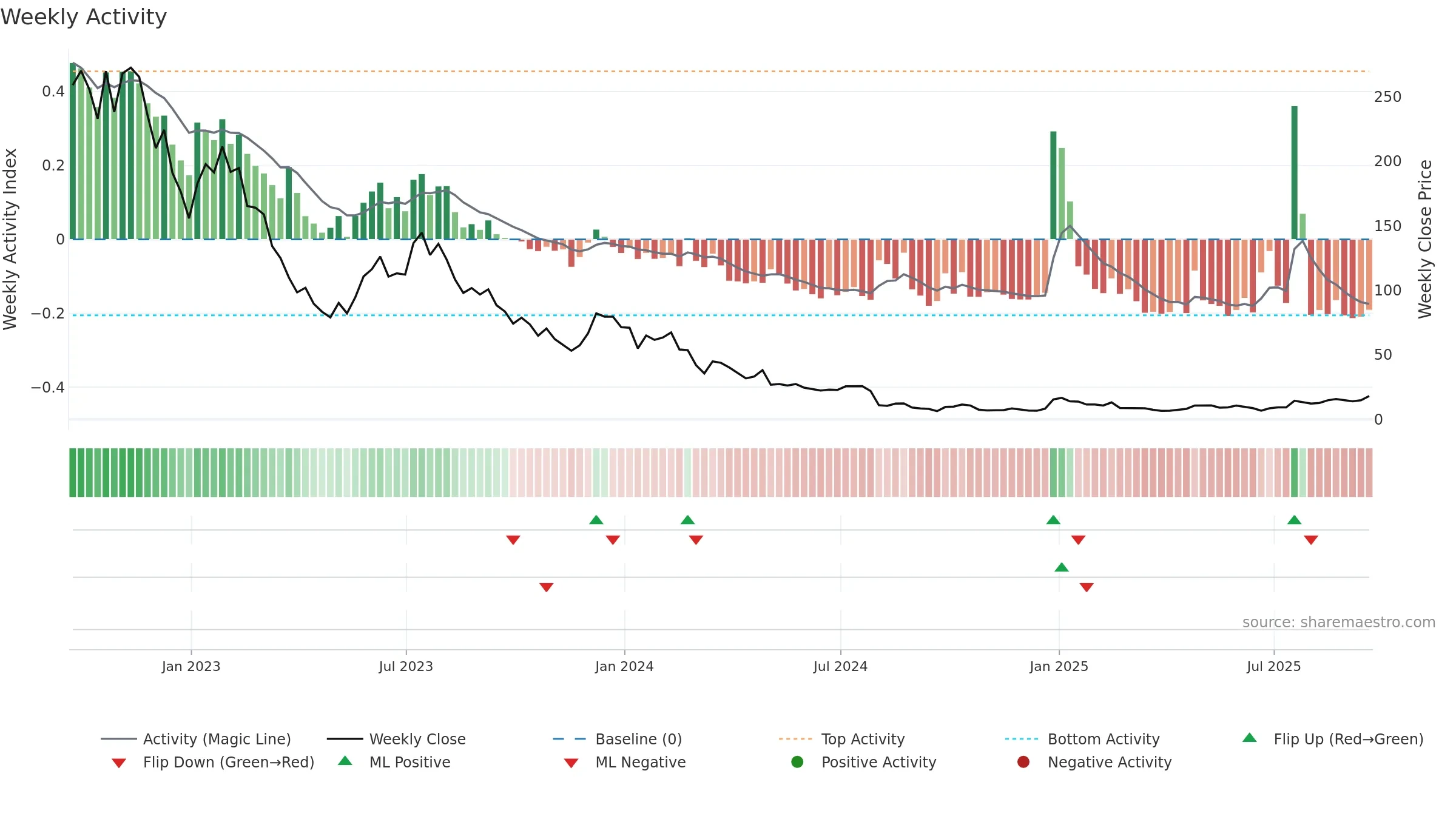 STEM weekly Activity chart, closing 2025-09-19.