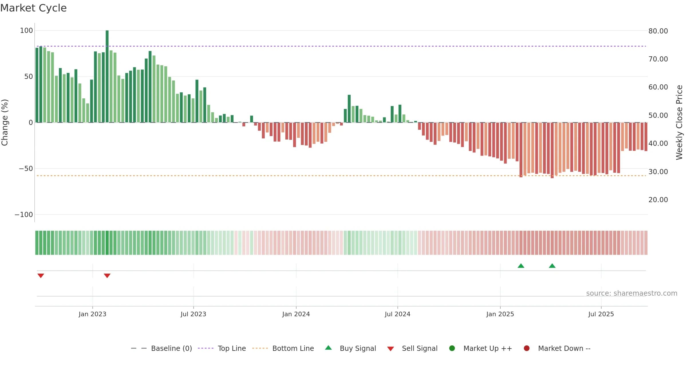 STAA weekly Market Cycle chart, closing 2025-09-19.