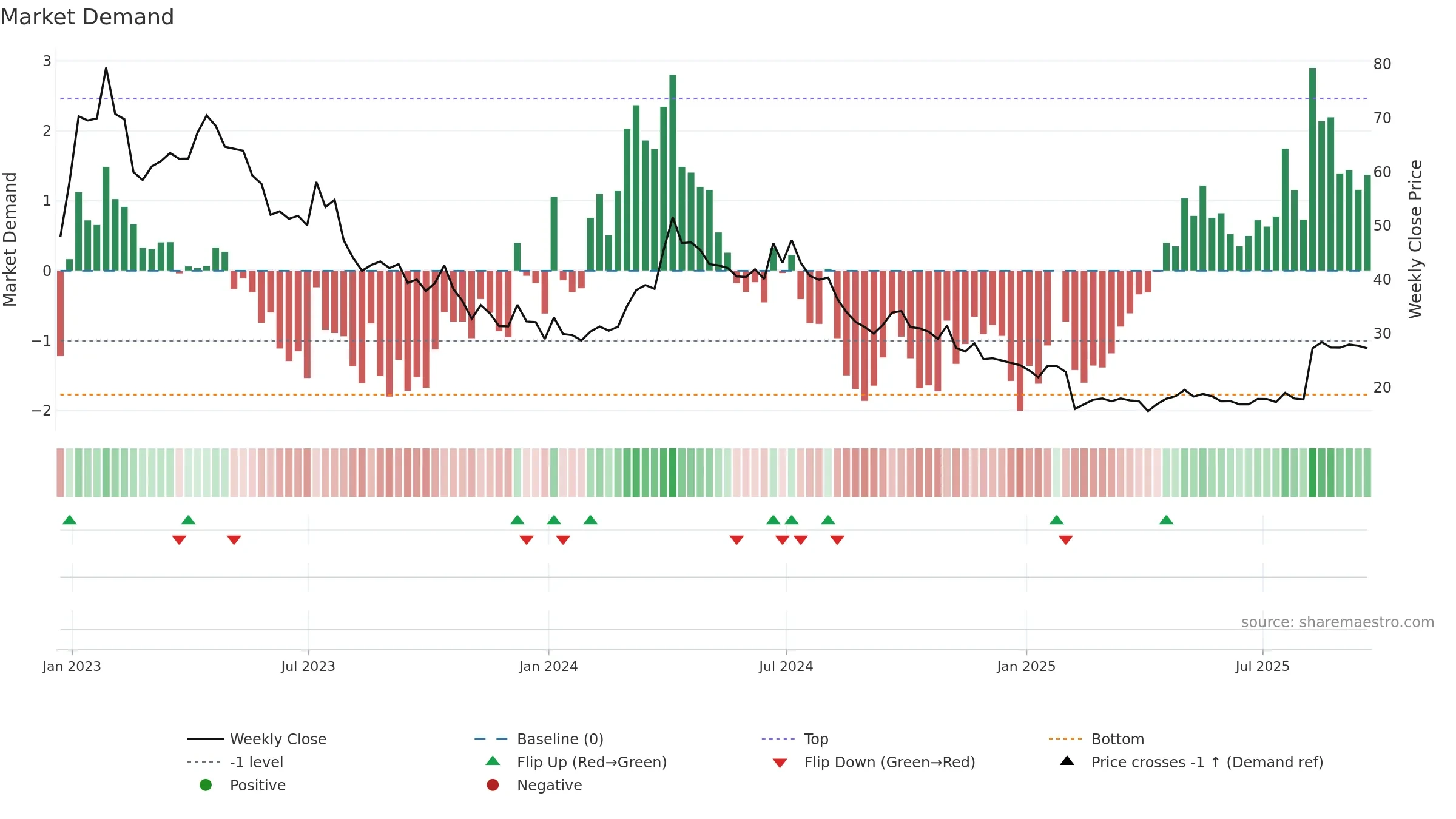 STAA weekly Market Demand chart, closing 2025-09-19.