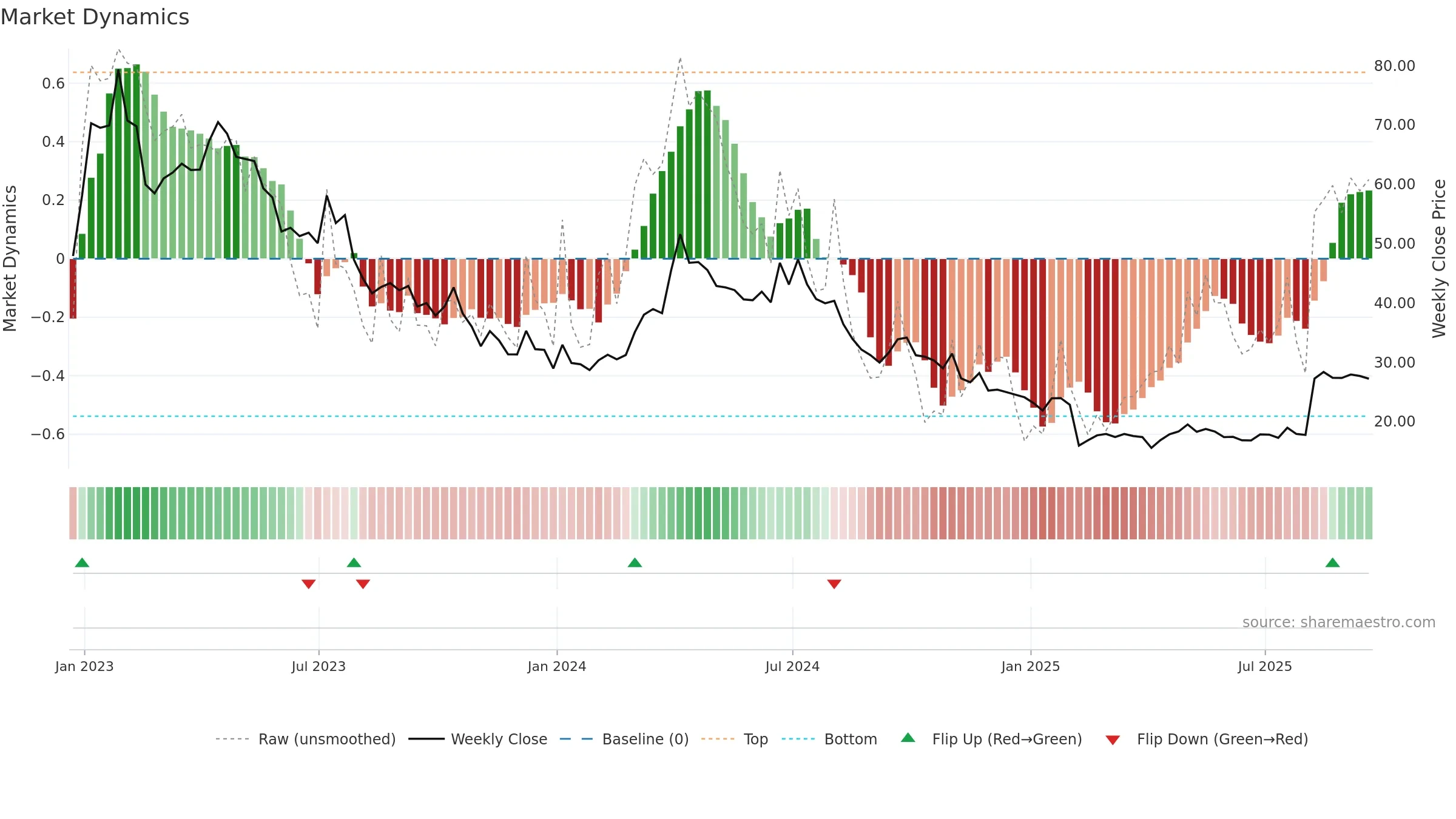 STAA weekly Market Dynamics chart, closing 2025-09-19.