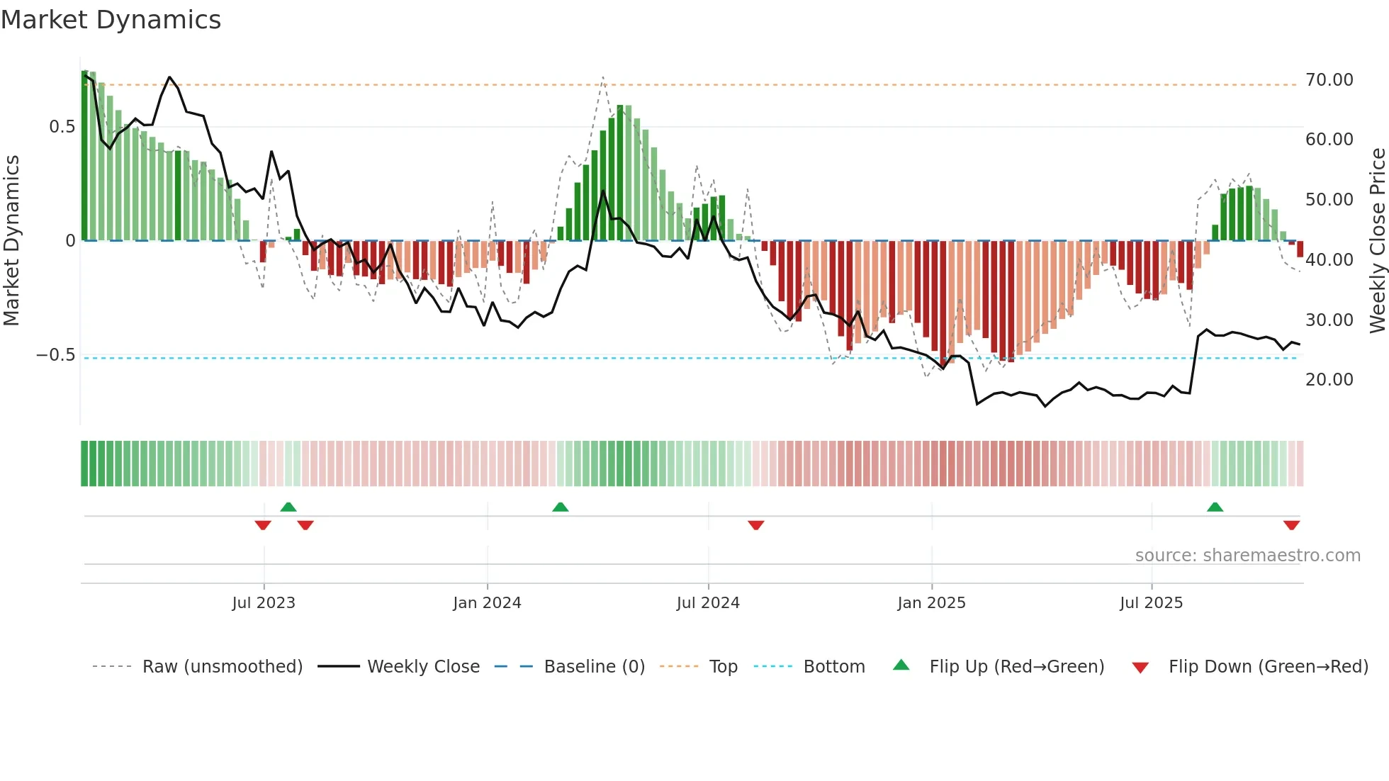 STAA weekly Market Dynamics chart