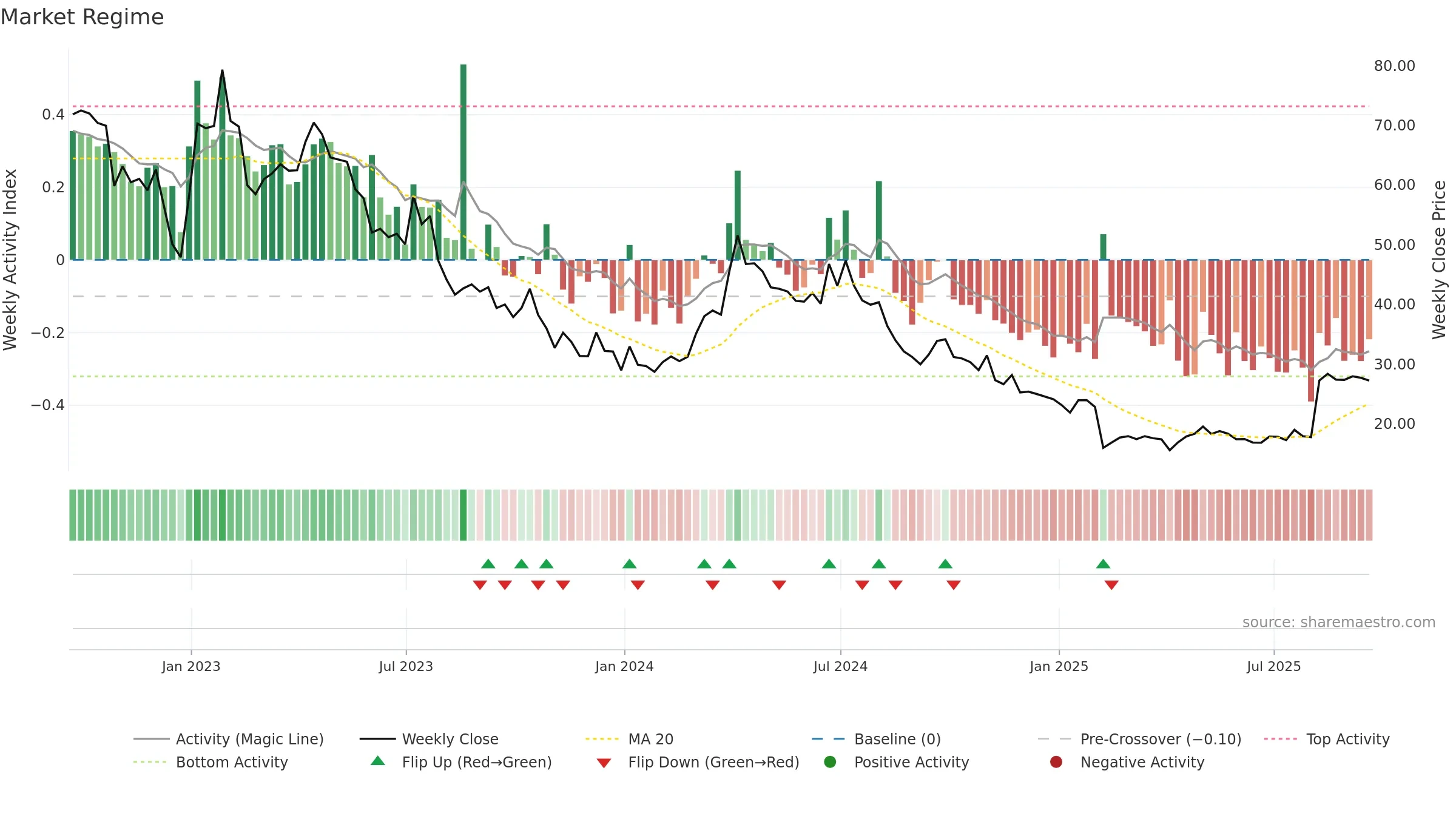 STAA weekly Market Snapshot chart, closing 2025-09-19.