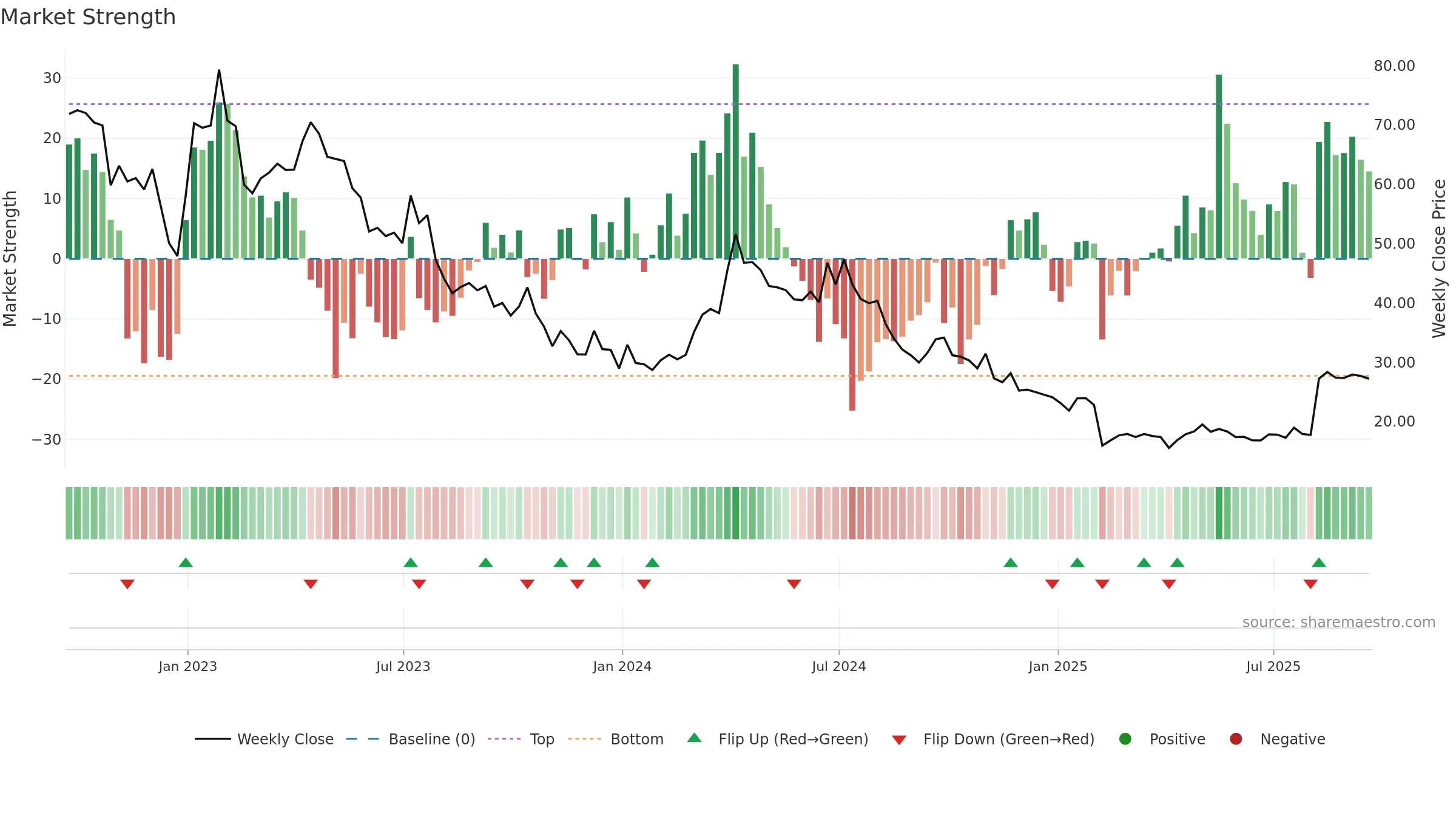 STAA weekly Market Strength chart, closing 2025-09-19.