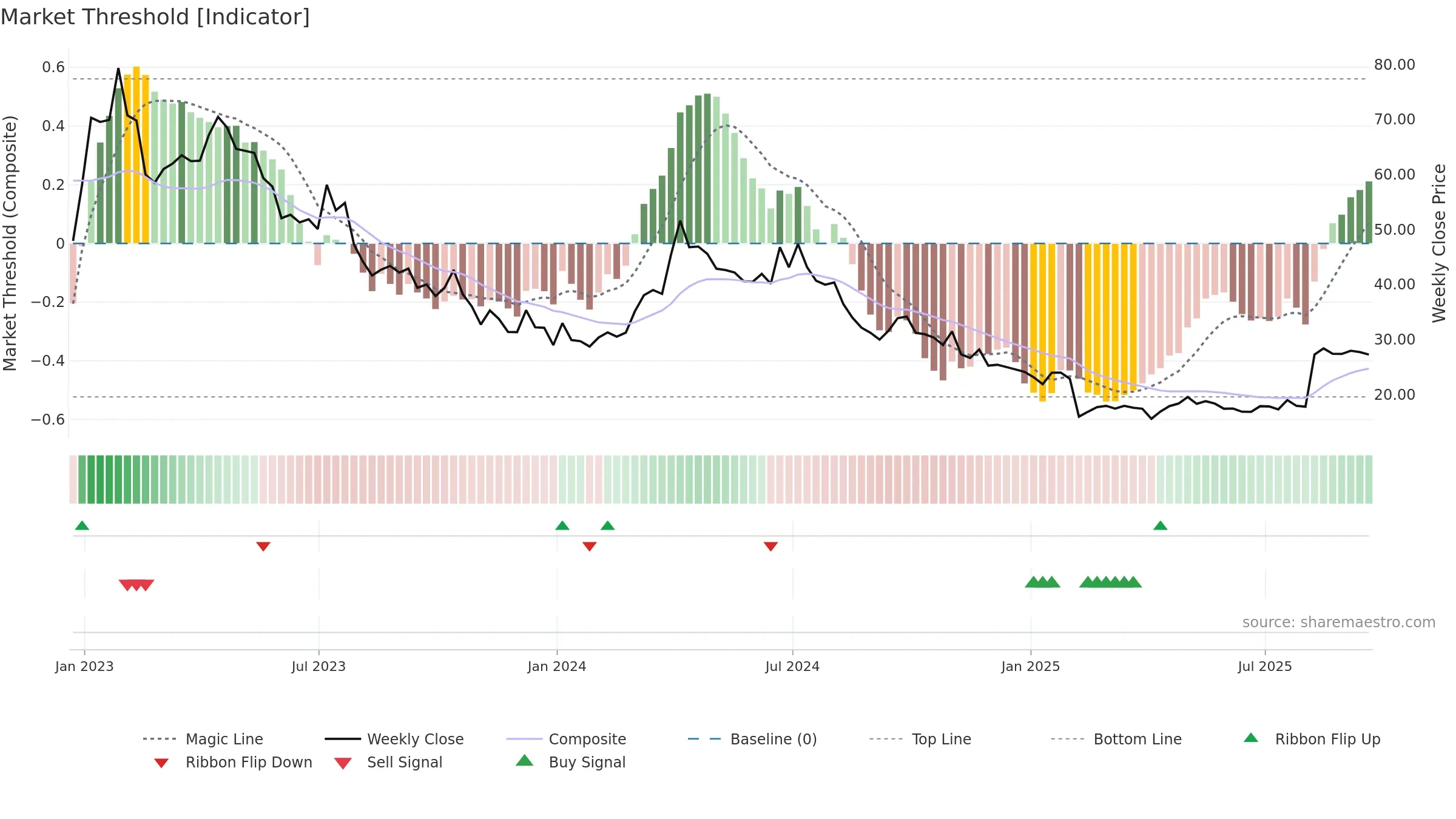 STAA weekly Market Threshold chart, closing 2025-09-19.