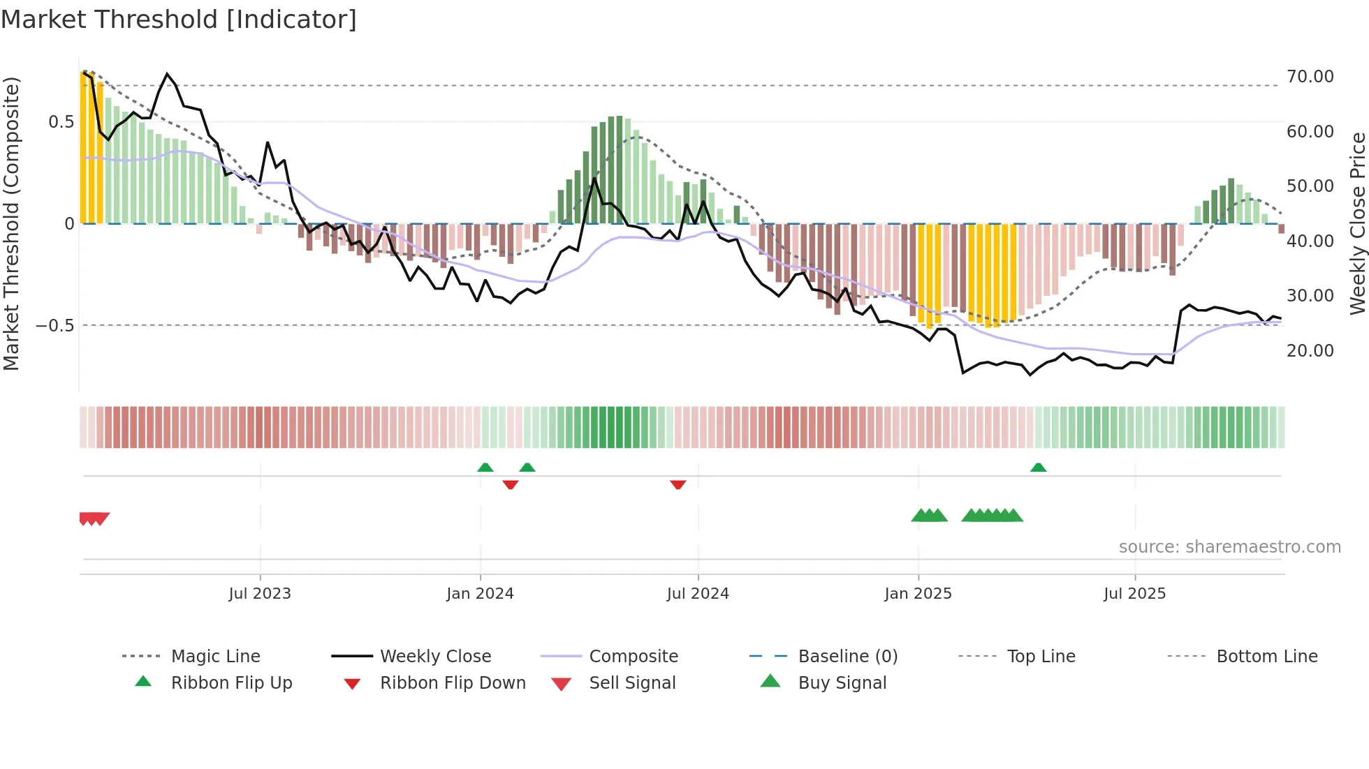 STAA weekly Market Threshold chart