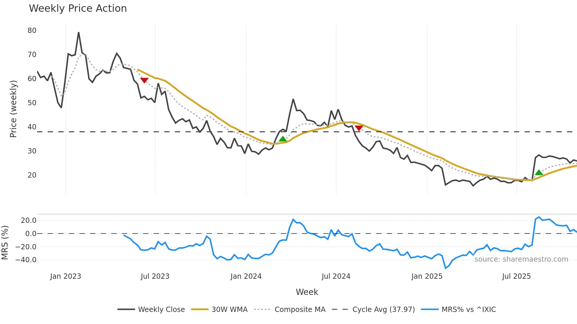 STAA weekly Price Action chart, closing 2025-10-31