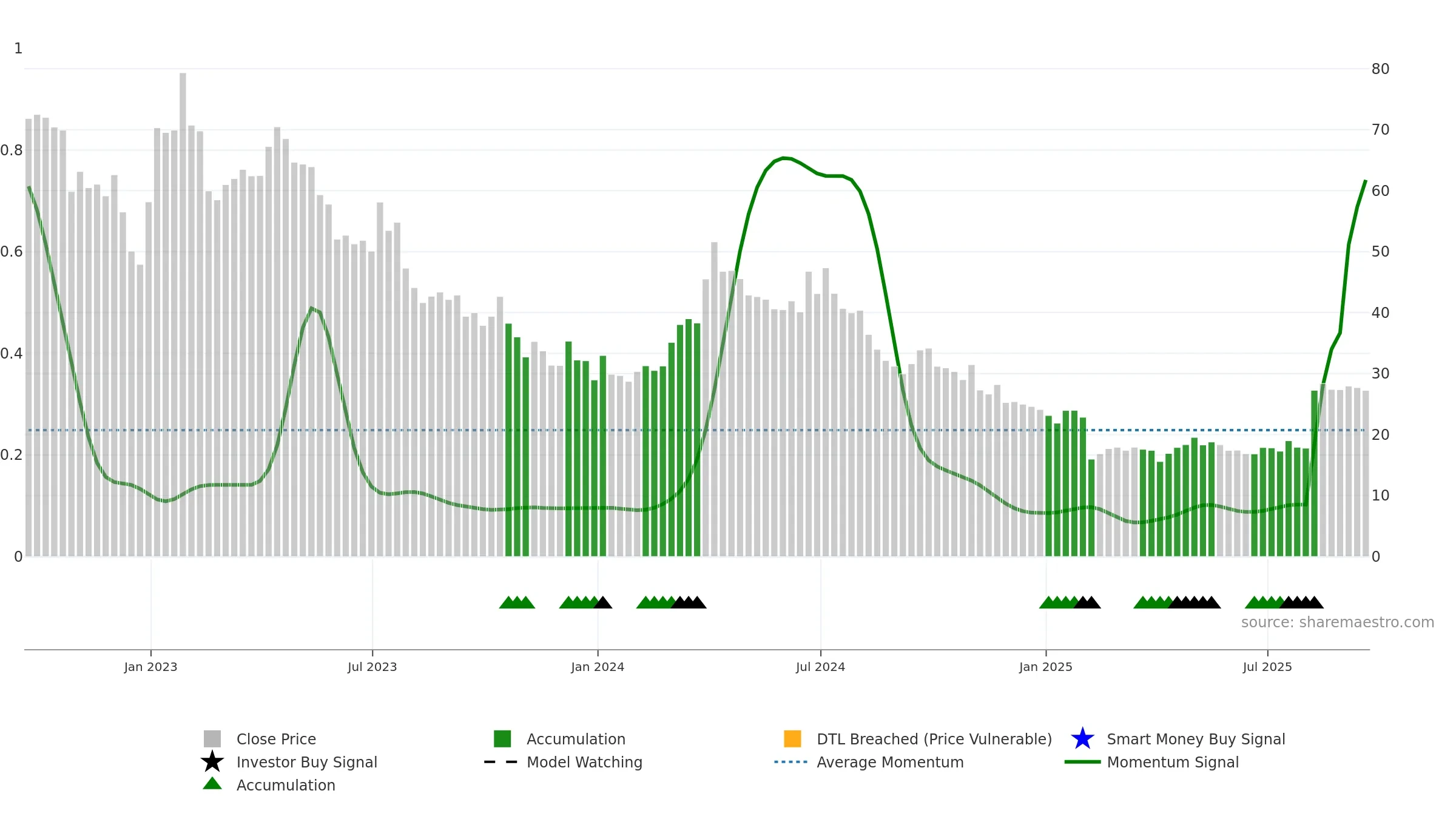 STAA weekly Smart Money chart, closing 2025-09-19.
