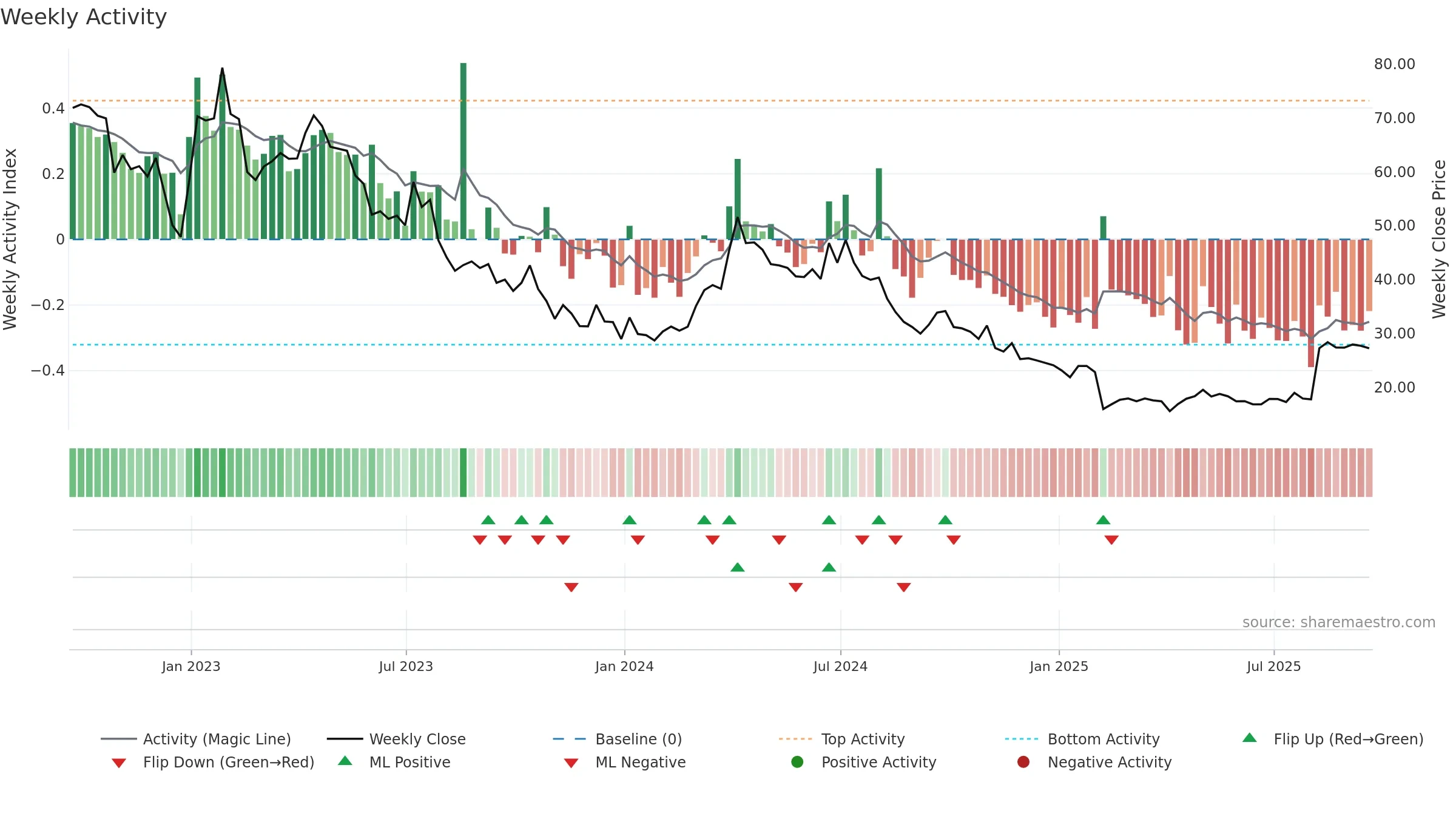 STAA weekly Activity chart, closing 2025-09-19.