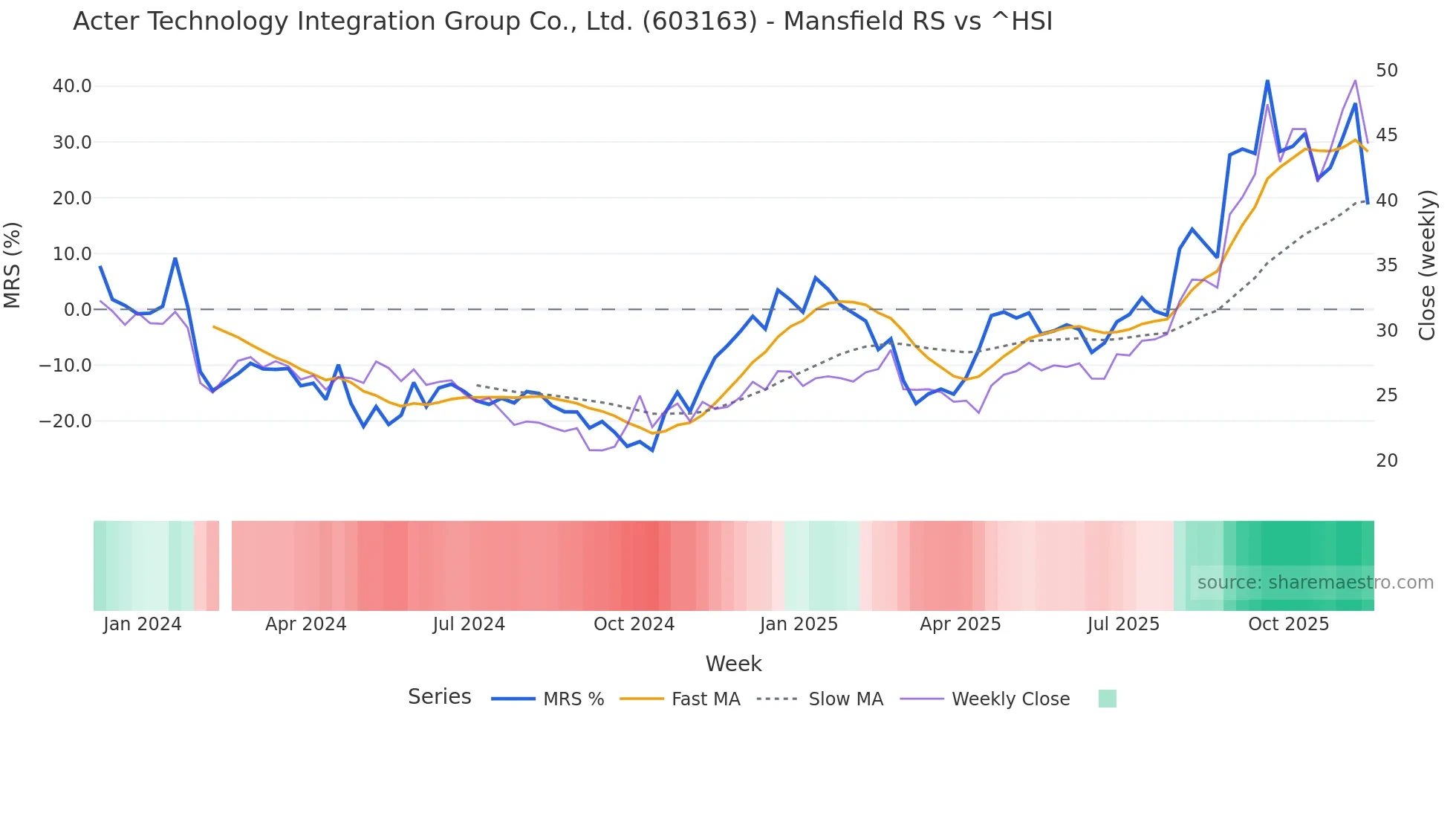 603163 Mansfield Relative Strength chart