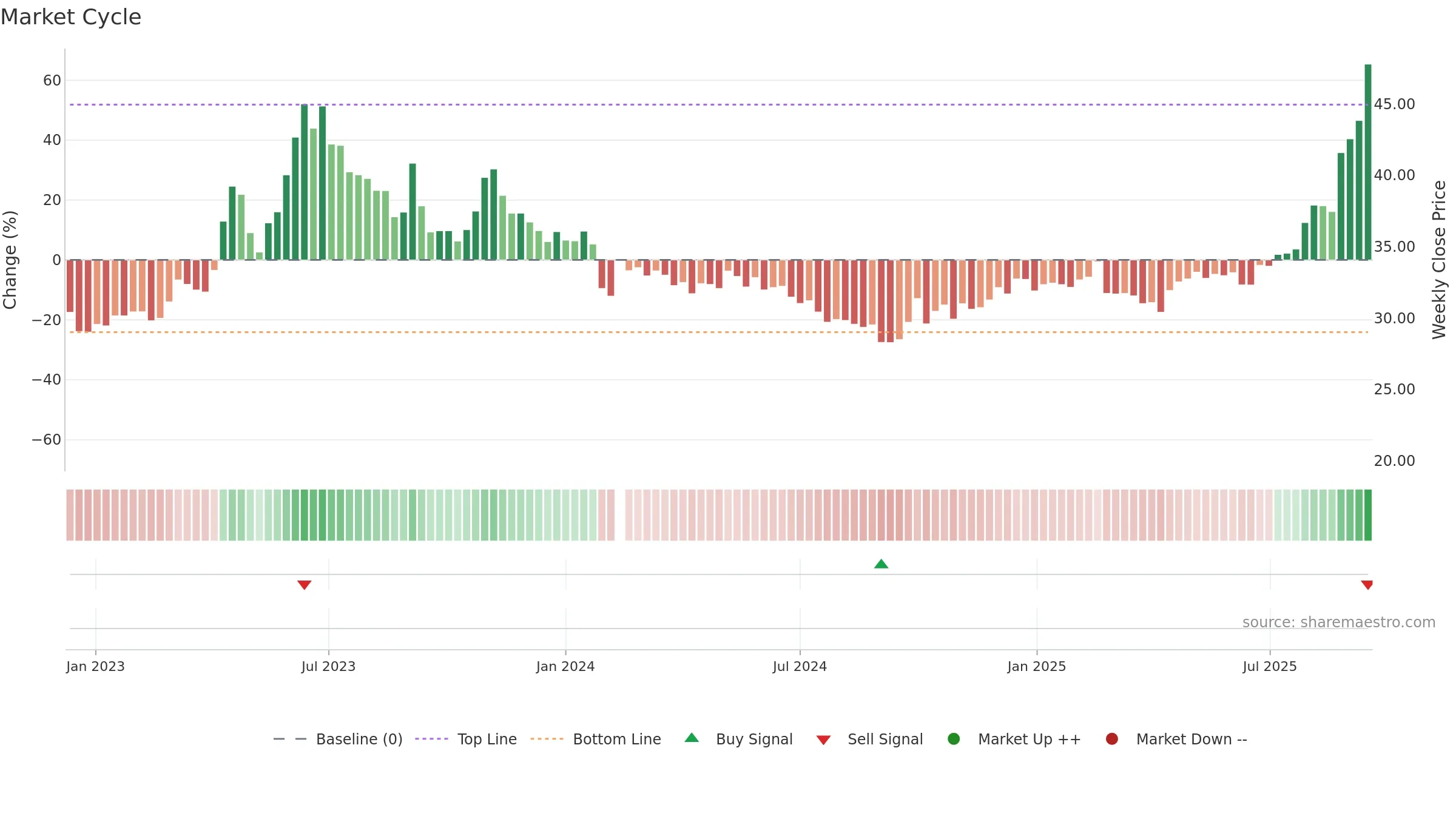 603163 weekly Market Cycle chart, closing 2025-09-15.