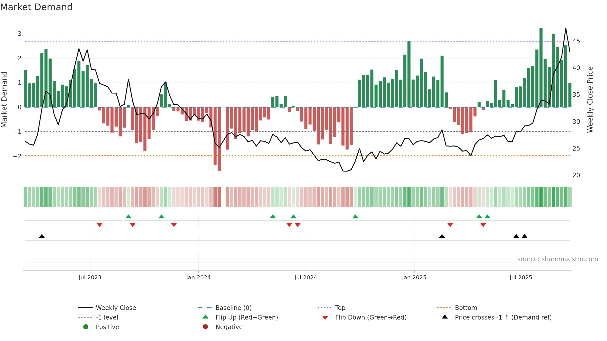 603163 weekly Market Demand chart, closing 2025-09-15.