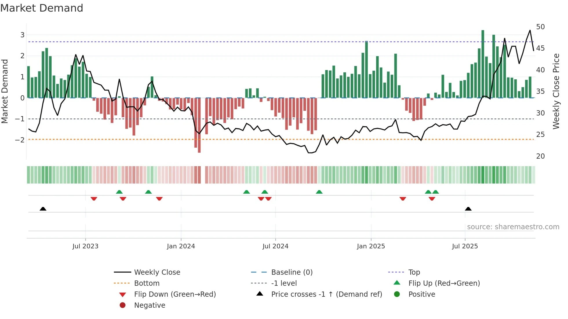 603163 weekly Market Demand chart