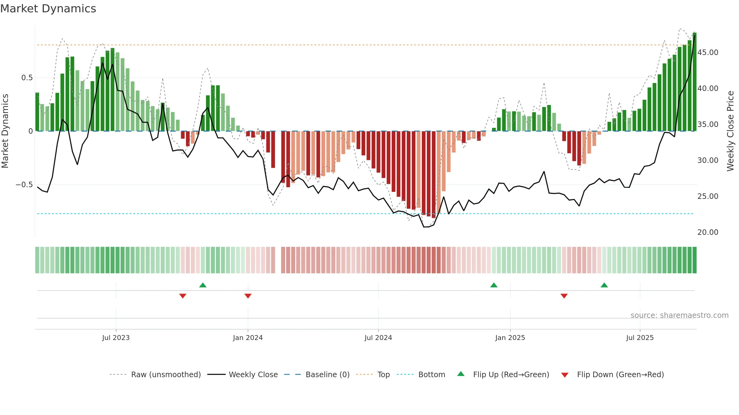 603163 weekly Market Dynamics chart, closing 2025-09-15.