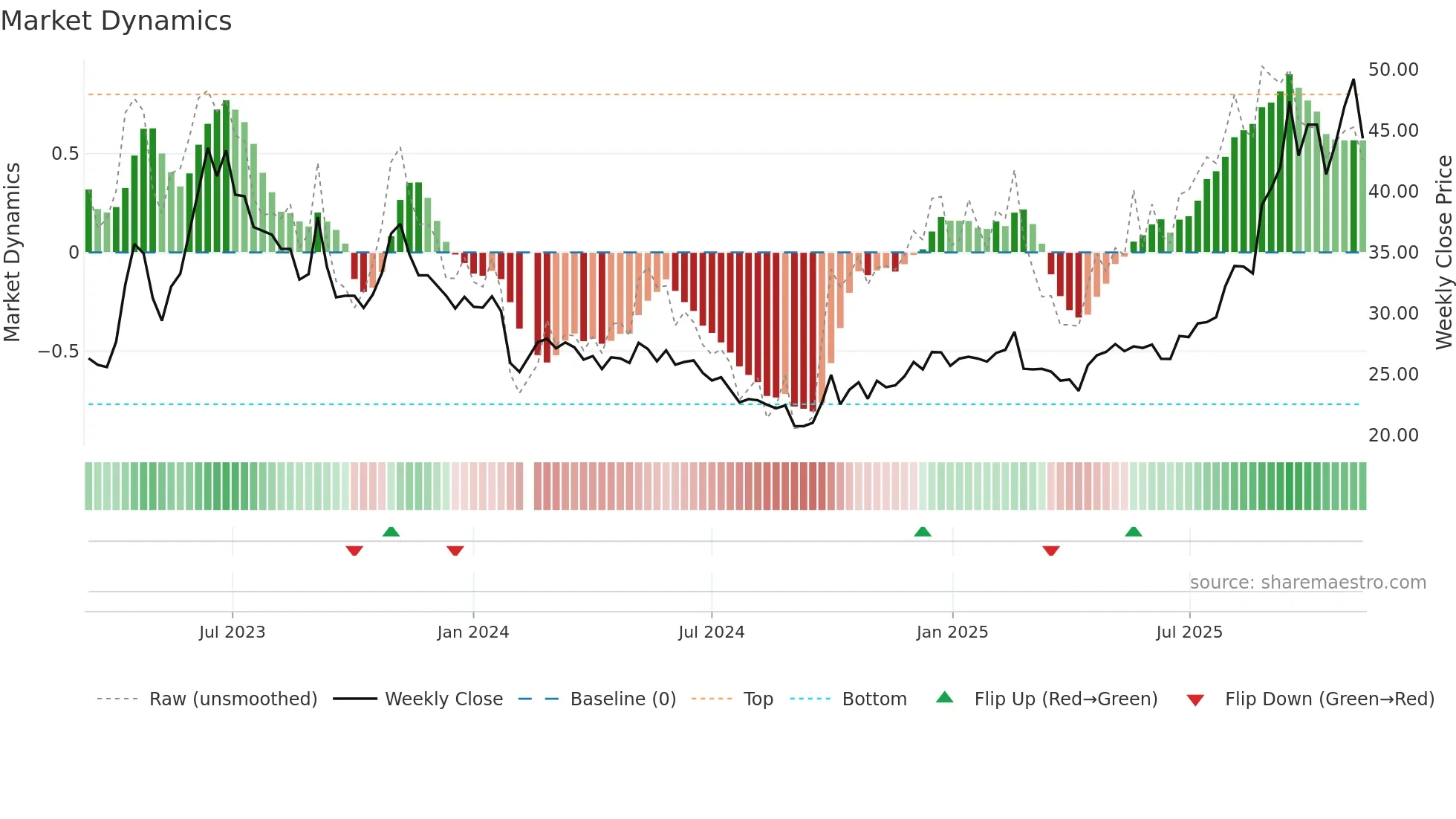 603163 weekly Market Dynamics chart
