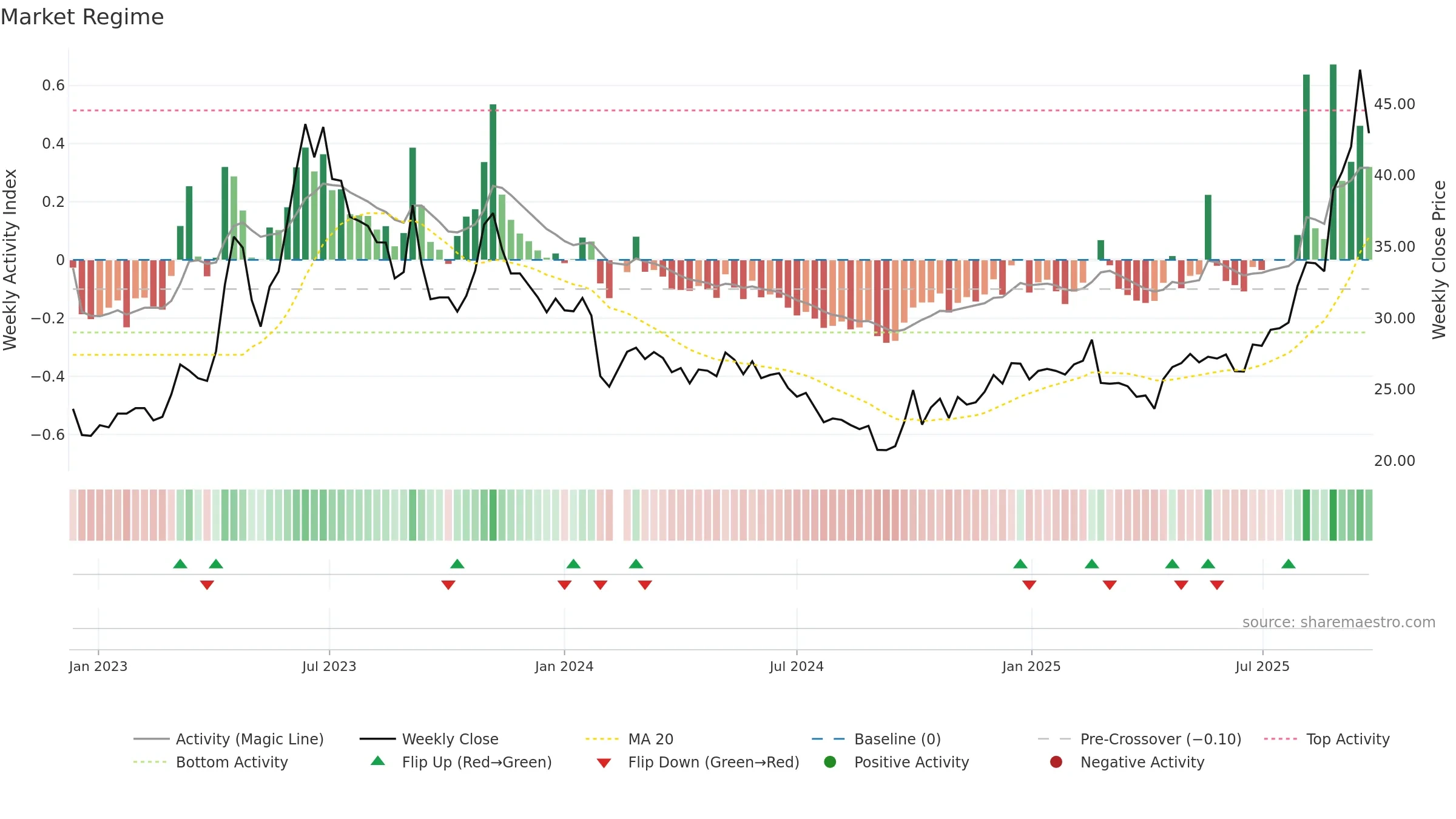 603163 weekly Market Snapshot chart, closing 2025-09-15.